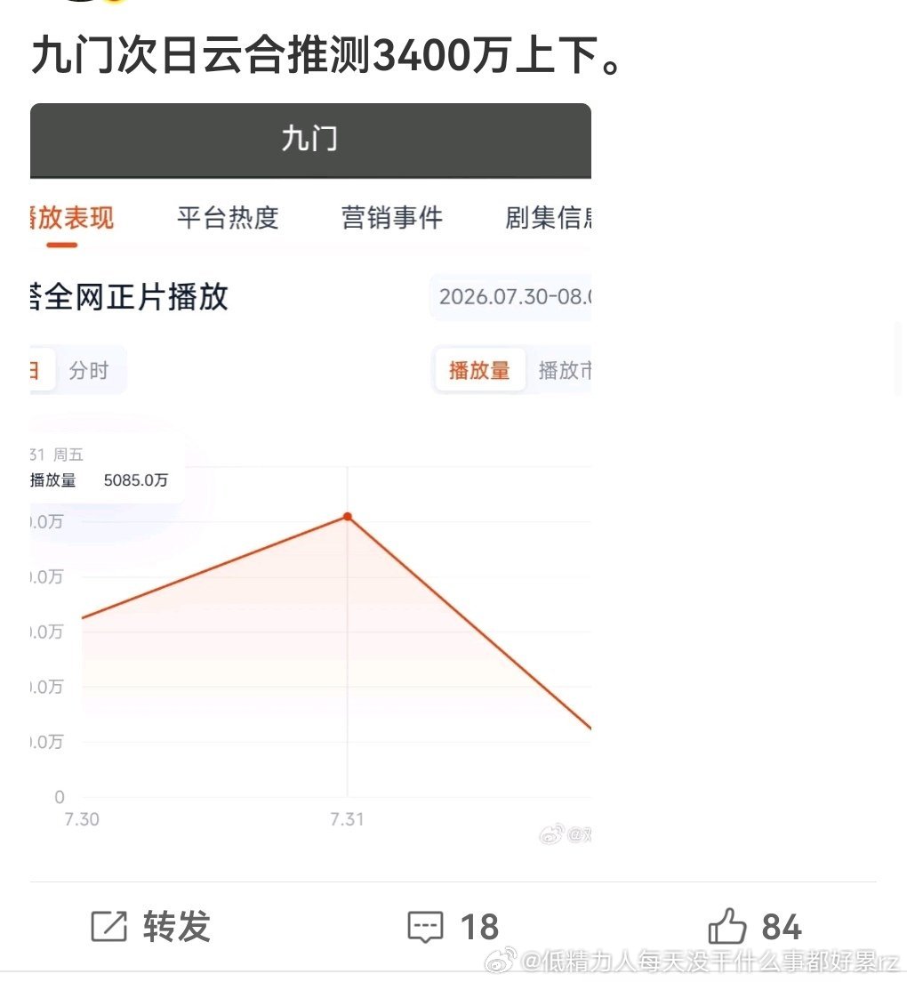 中午播次日翻1.7倍不算好，但算是稳住了哎 