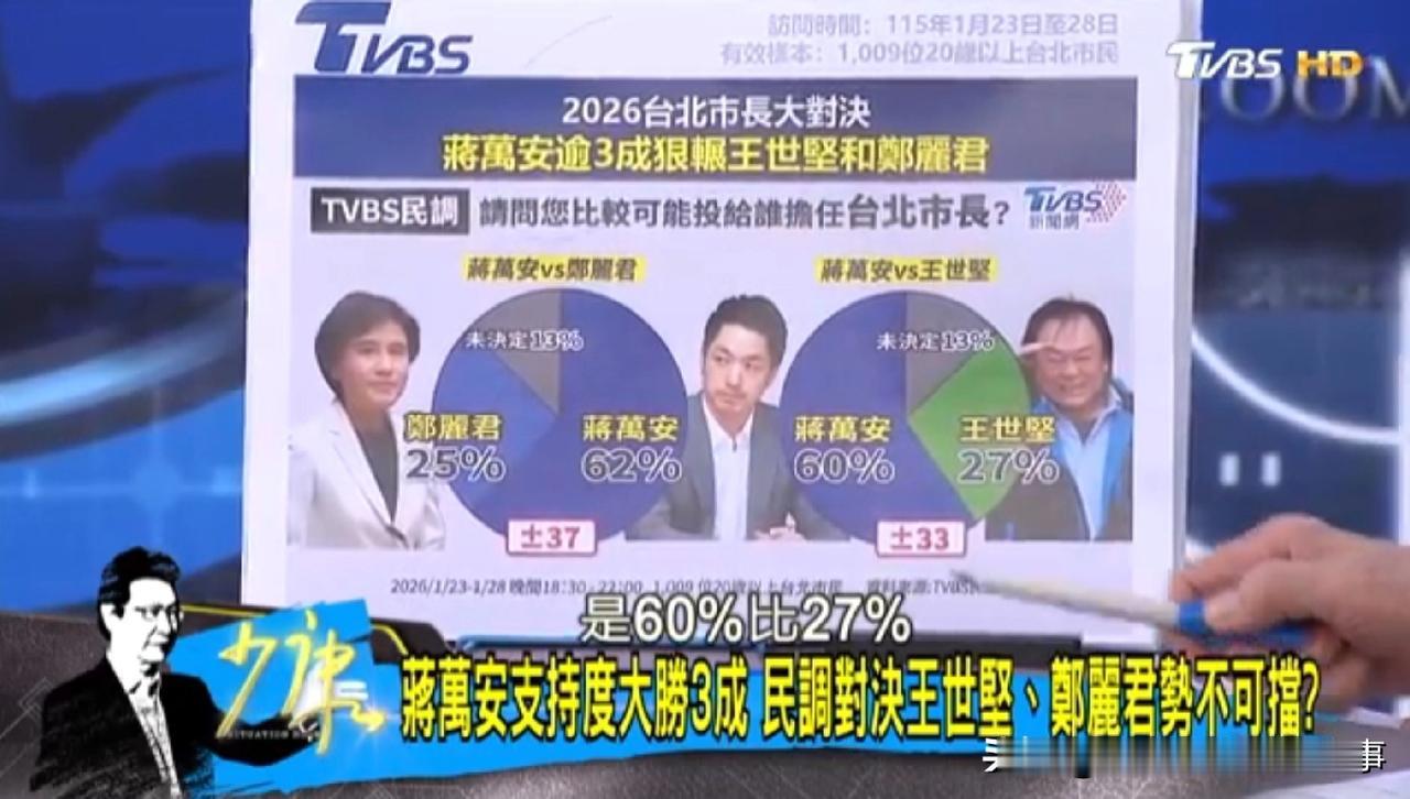 国民党台北市长稳赢不用再操心，应把精力放到5个危险选区！
从去年年底到今年年初岛