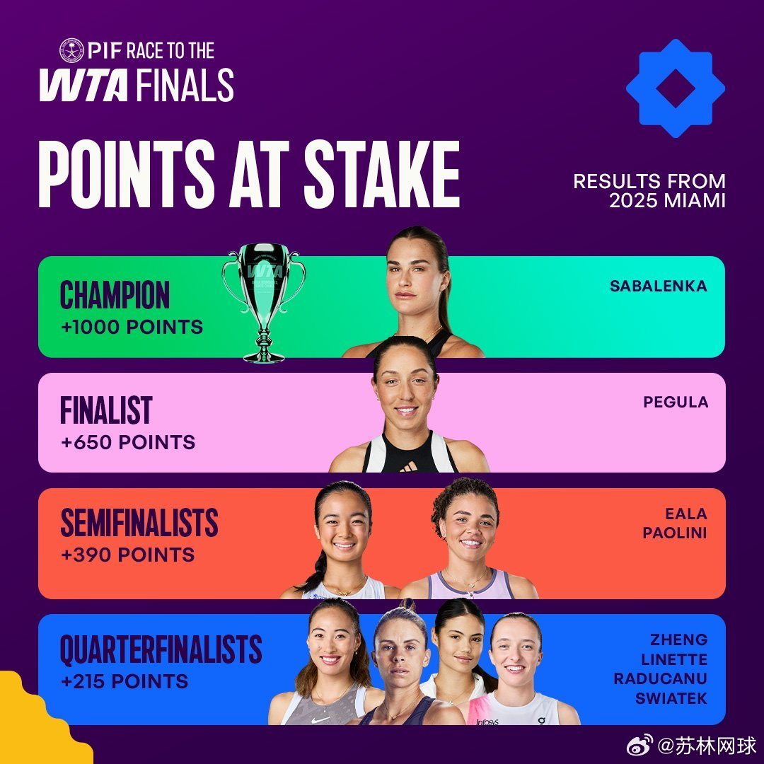 即将开始的迈阿密，保分情况。冠军萨巴伦卡1000分亚军佩古拉650分四强保利尼和