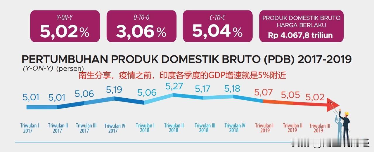 前三季度，印度尼西亚GDP增长5.03%，我怀疑在造假，但没有证据

与南生预期