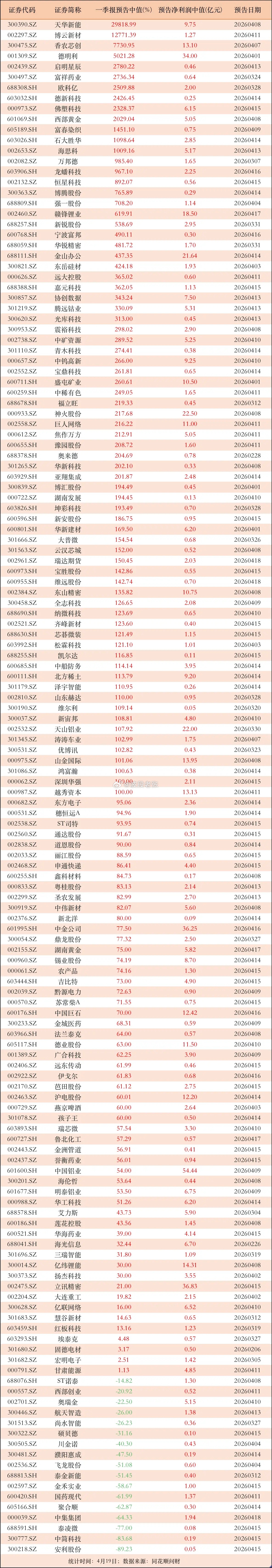 有预增超1000%，也有预降超50%！逾100家一季报预告公司出炉，其中13家公