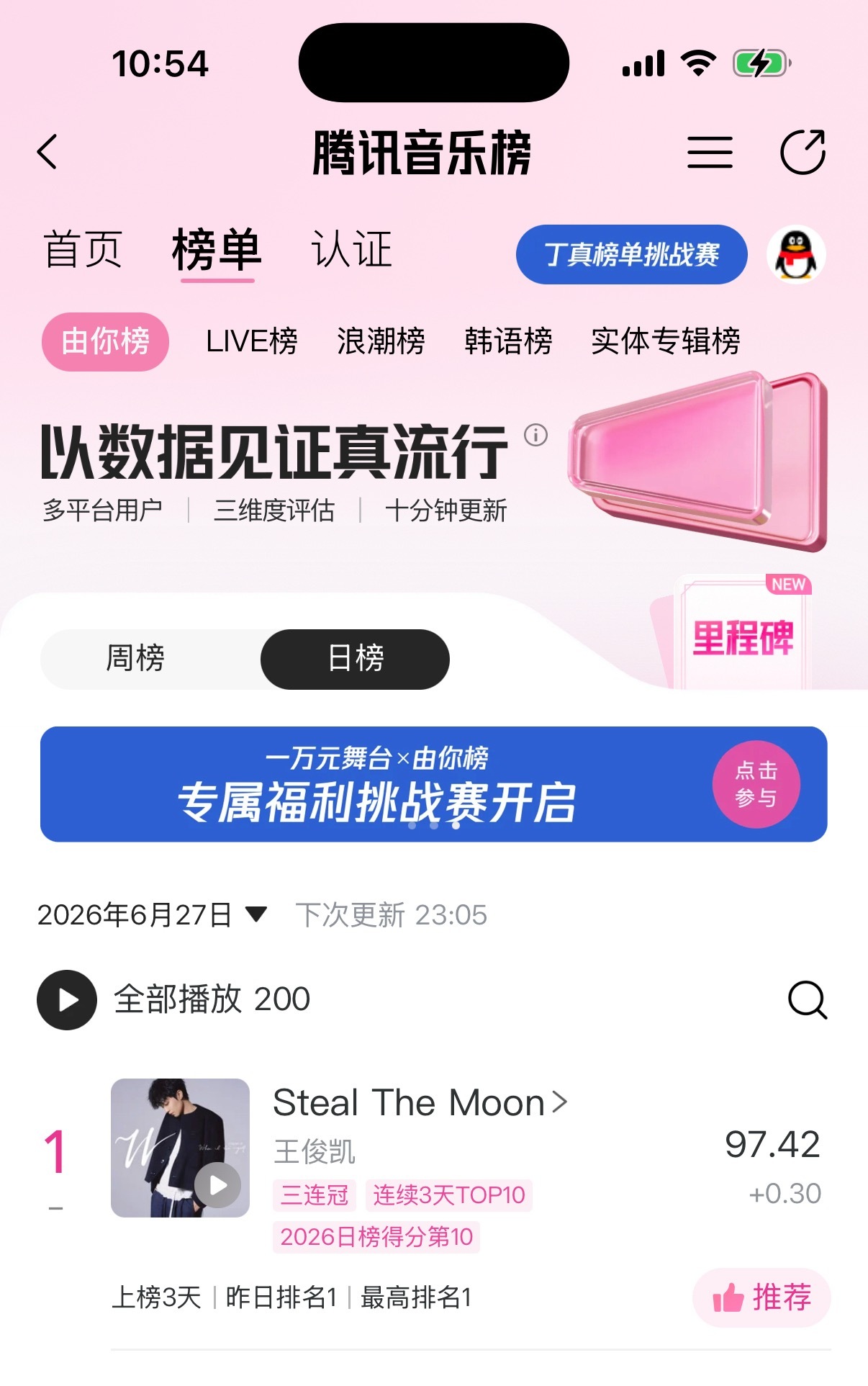 周榜0.02！！日榜0.3！！！可以的！！！我们距离年榜还差0.05！！！明天最
