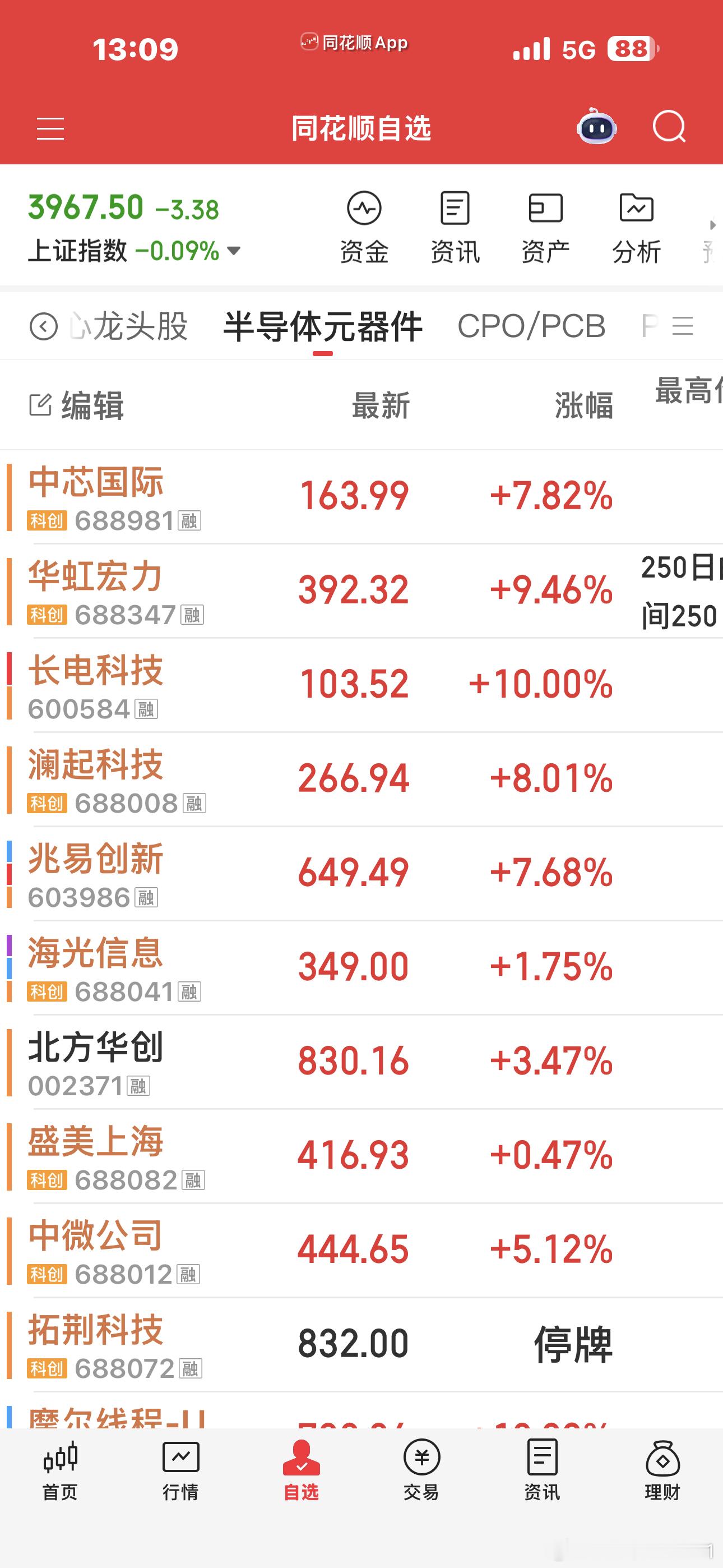 看到科创那么强，创业板也不好意思太拉垮了虽然比不上半导体，但是好歹也起来了今天一