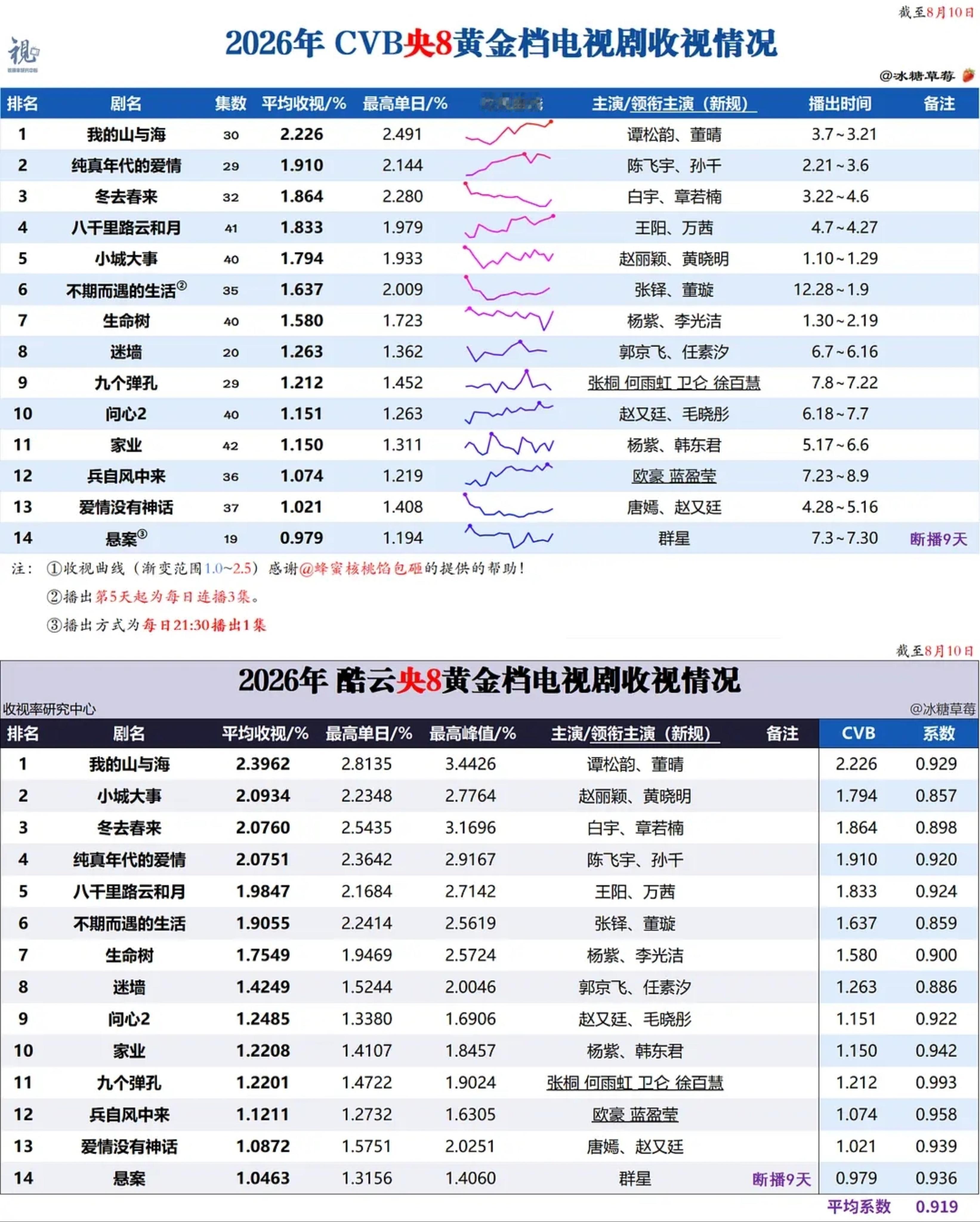 谭松韵 谭松韵方婉之 谭松韵我的山与海 《我的山与海》央八目前排名1/14，CV