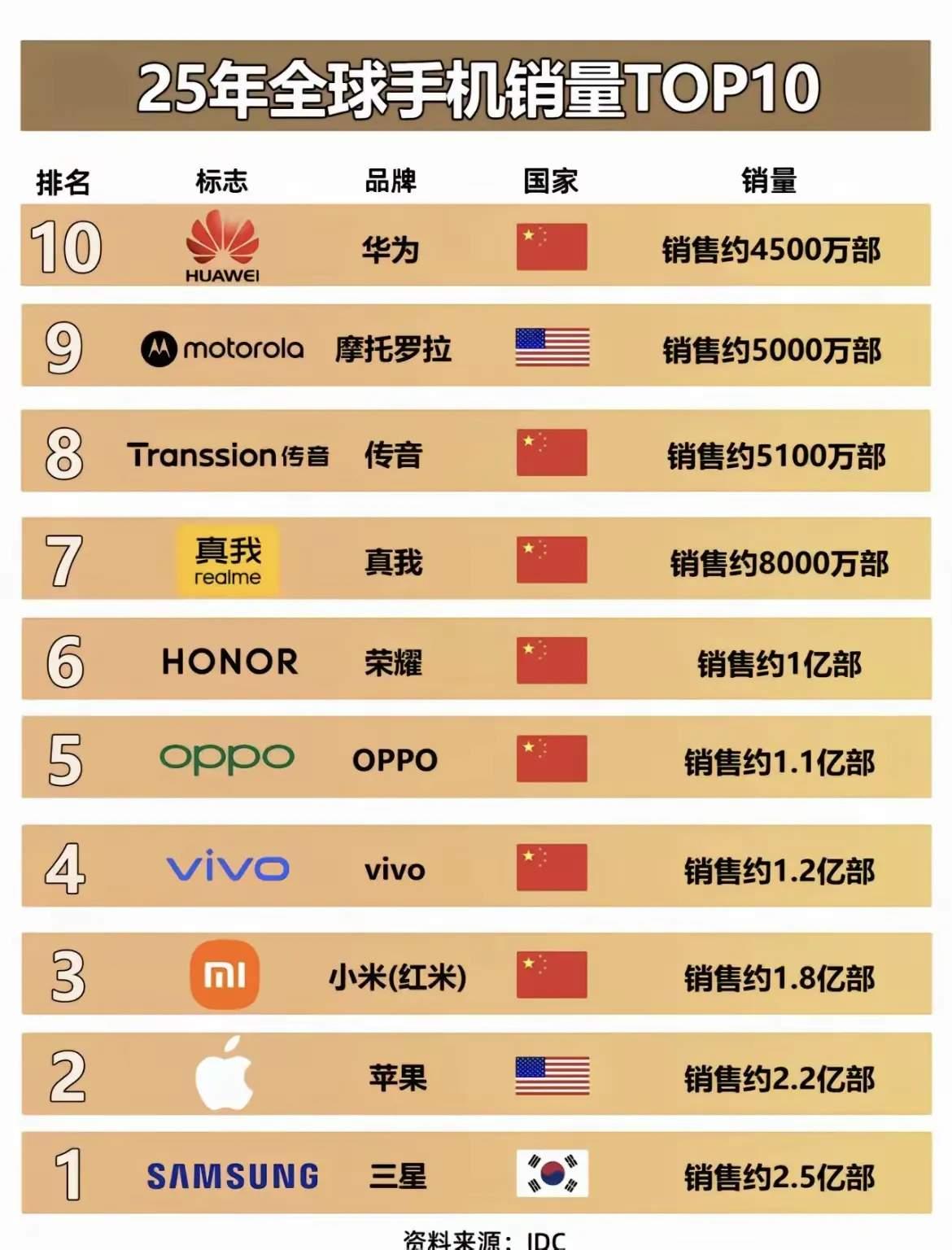 25年全球手机销量TOP10
1.三星（韩国）
2.苹果（美国）
3.小米（中国