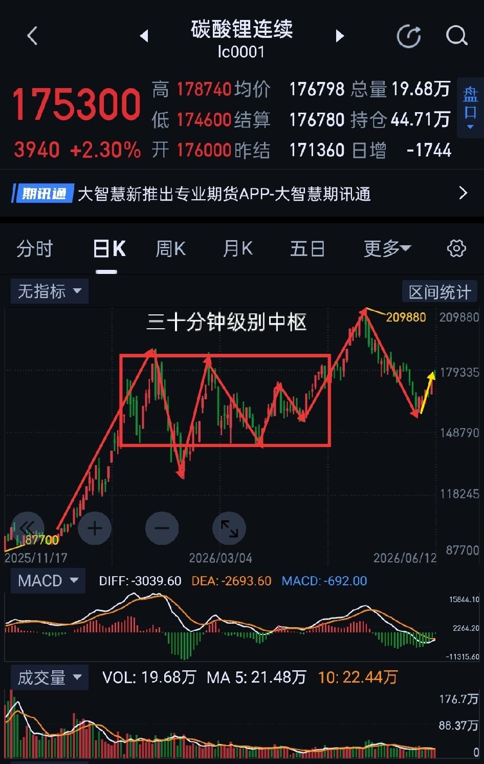 碳酸锂周评，价格止跌企稳，走势结构仍需巩固。                  