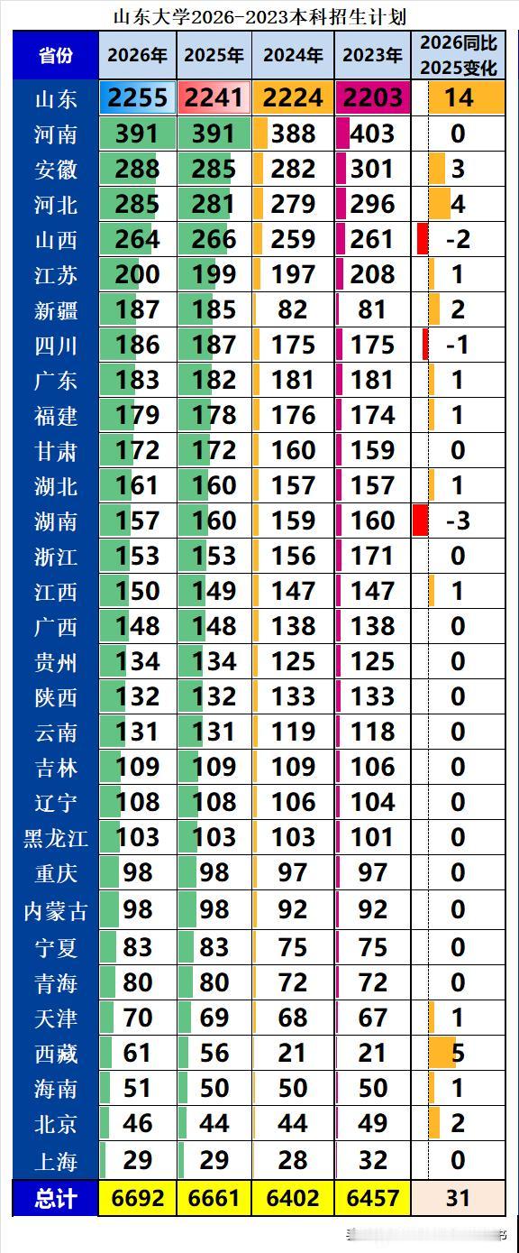 985山东大学2026年本科招生6692人，同比2025年扩招31人，同比202