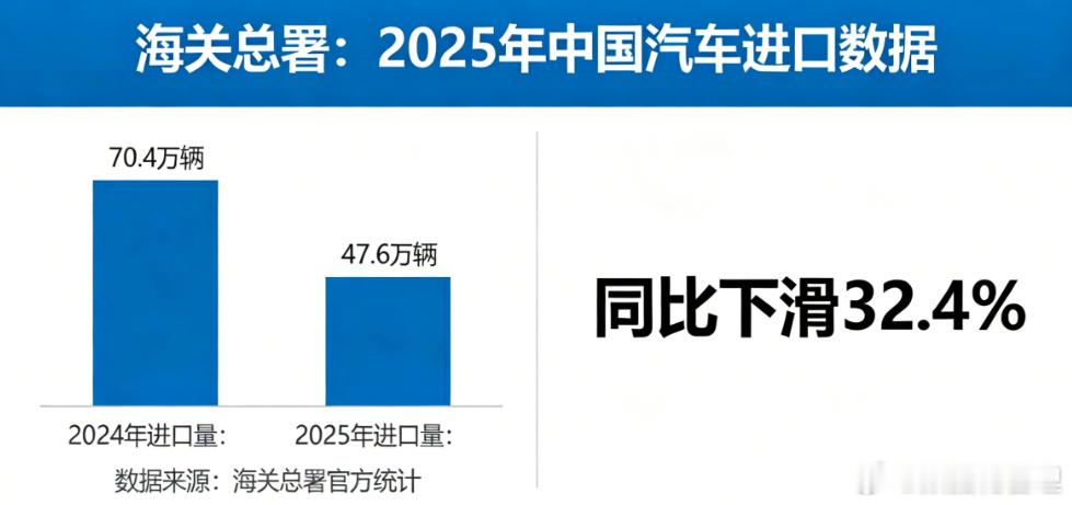 据海关总署数据显示，2025年我国汽车进口47.6万辆，相比去年同期下滑32.4