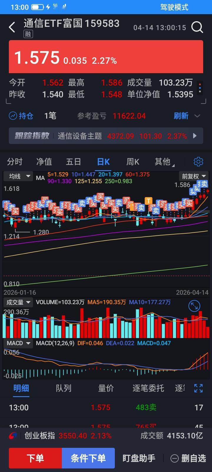 这只etf八连阳了，反弹开始，我天天卖，它就天天上涨，今天再创新高，少卖了很多钱