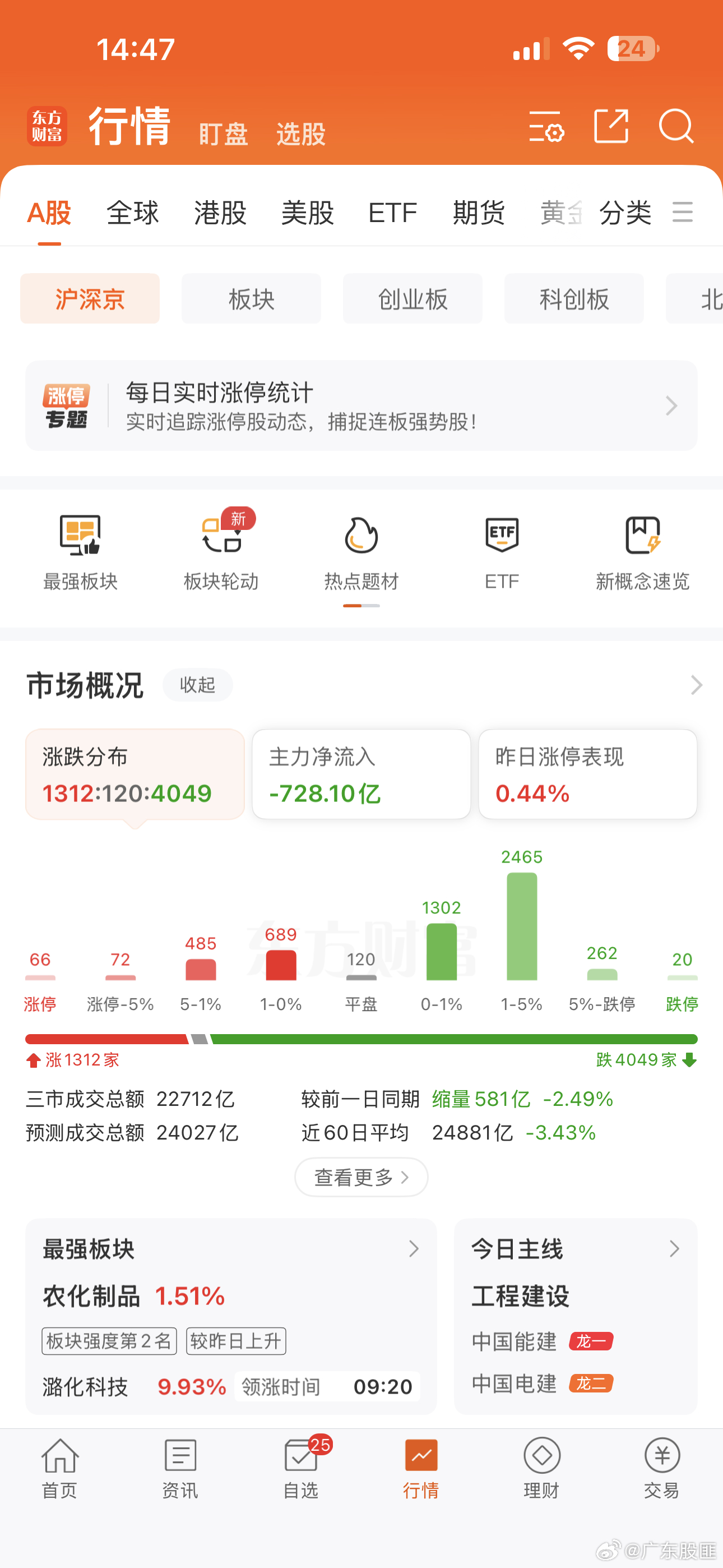 a股 今天，又是跌个股的一天，又4000+下跌了， 