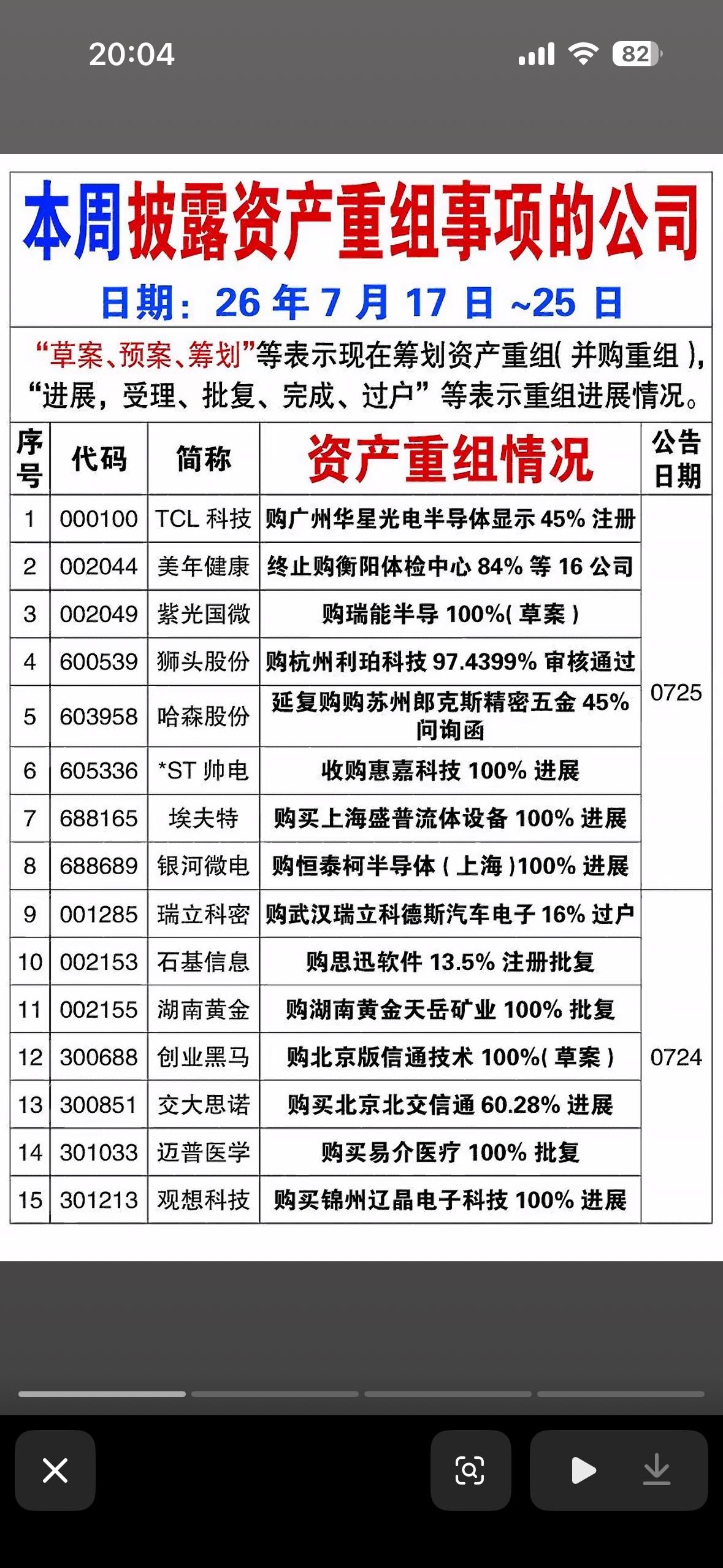本周披露资产重组的公司大瓜吃不停！TCL、紫光国微等16家大佬动作频频，资本游戏