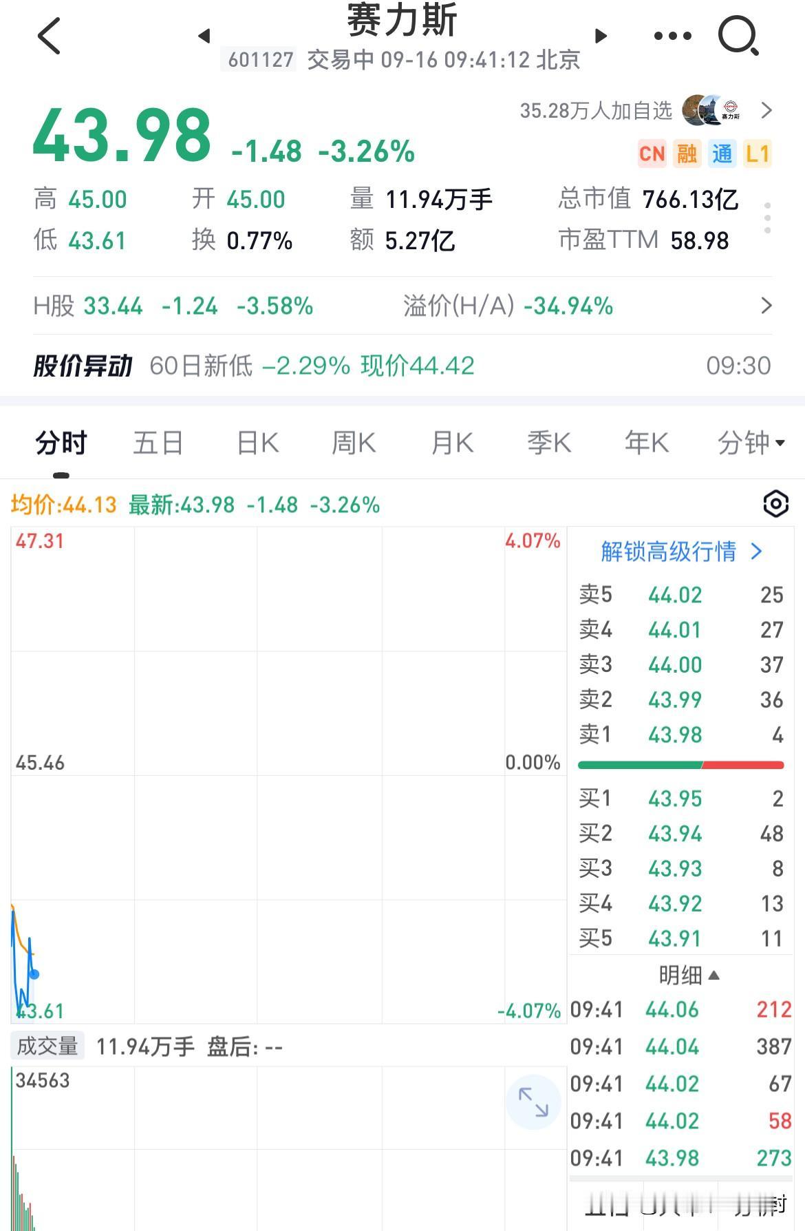 果然，资本市场的反馈是最简单直接的……

赛力斯继昨日午后“跳水”之后，今天早盘
