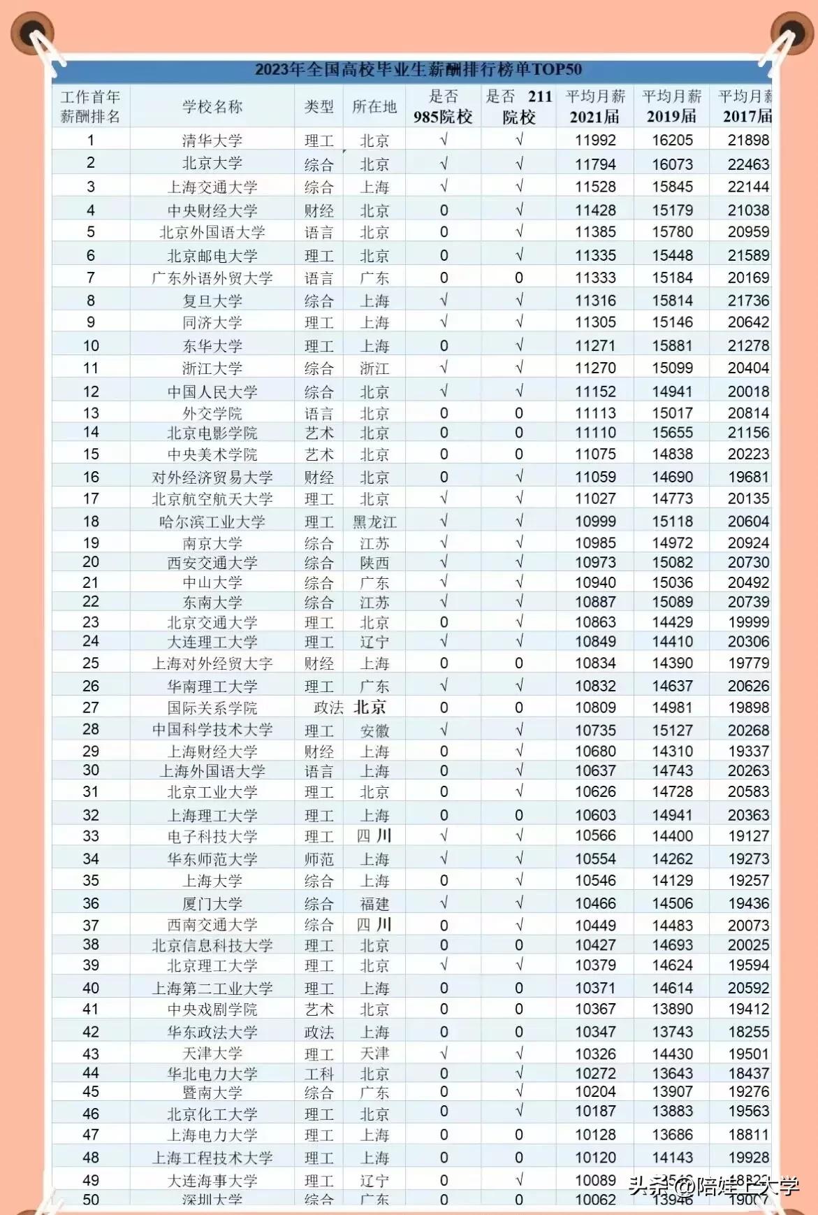 中国高校毕业生薪酬排行榜，家长们，家长们家长们速度收藏。