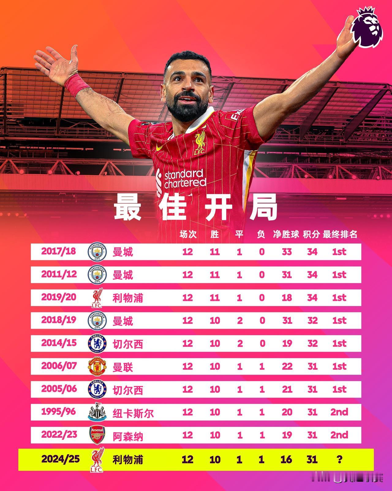 推理题✍️ 

已知：历史最佳开局(前12轮)榜单如下 
那么：24/25赛季问