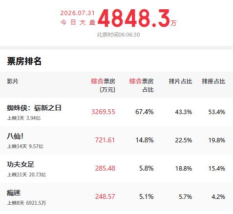 暑期档电影观察：本周因为有好莱坞分账大片《蜘蛛侠：崭新之日》上映，所以，周五没有
