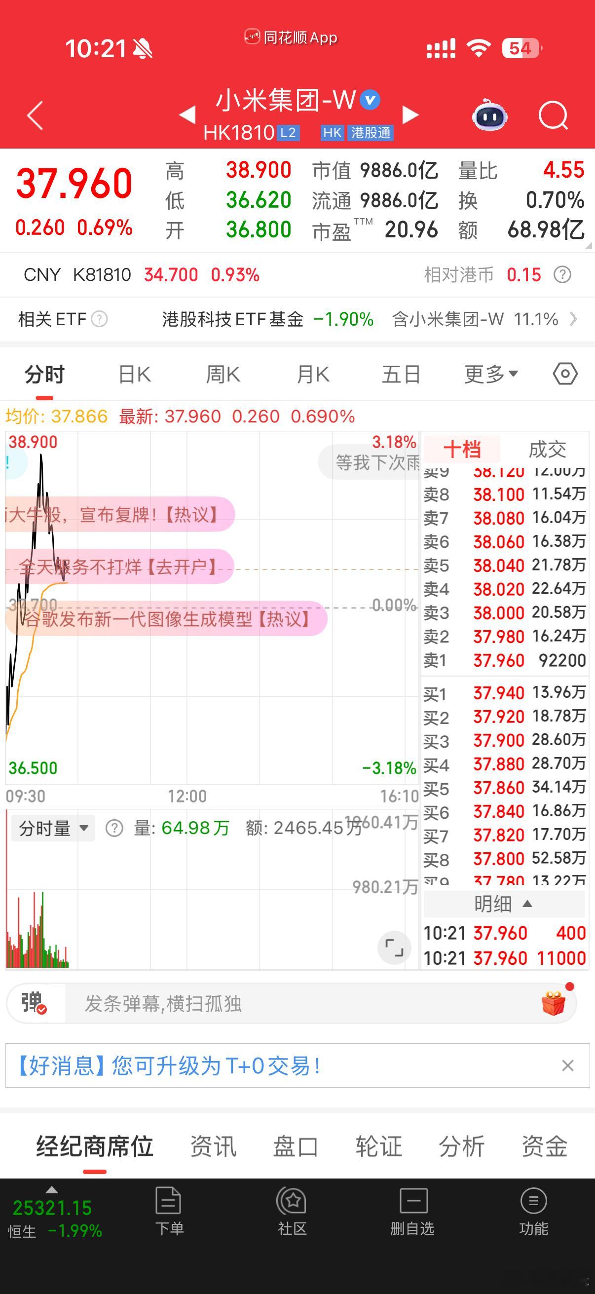 小米今天开盘急拉到38.9，然后缓下来了，这会儿 37.9 左右。昨天的5亿回购