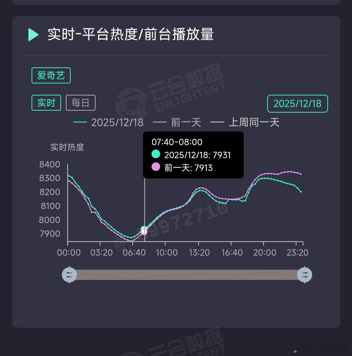 双轨昨日云合推测1600万上下。 