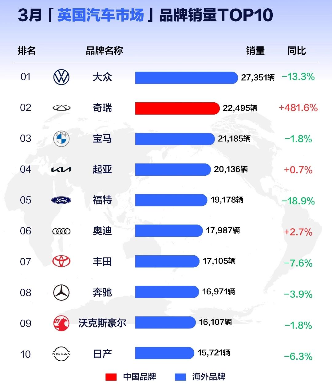 奇瑞太强了，无定语英国第二

真正的海外一哥，海外布局是真的猛，而且低调，务实，