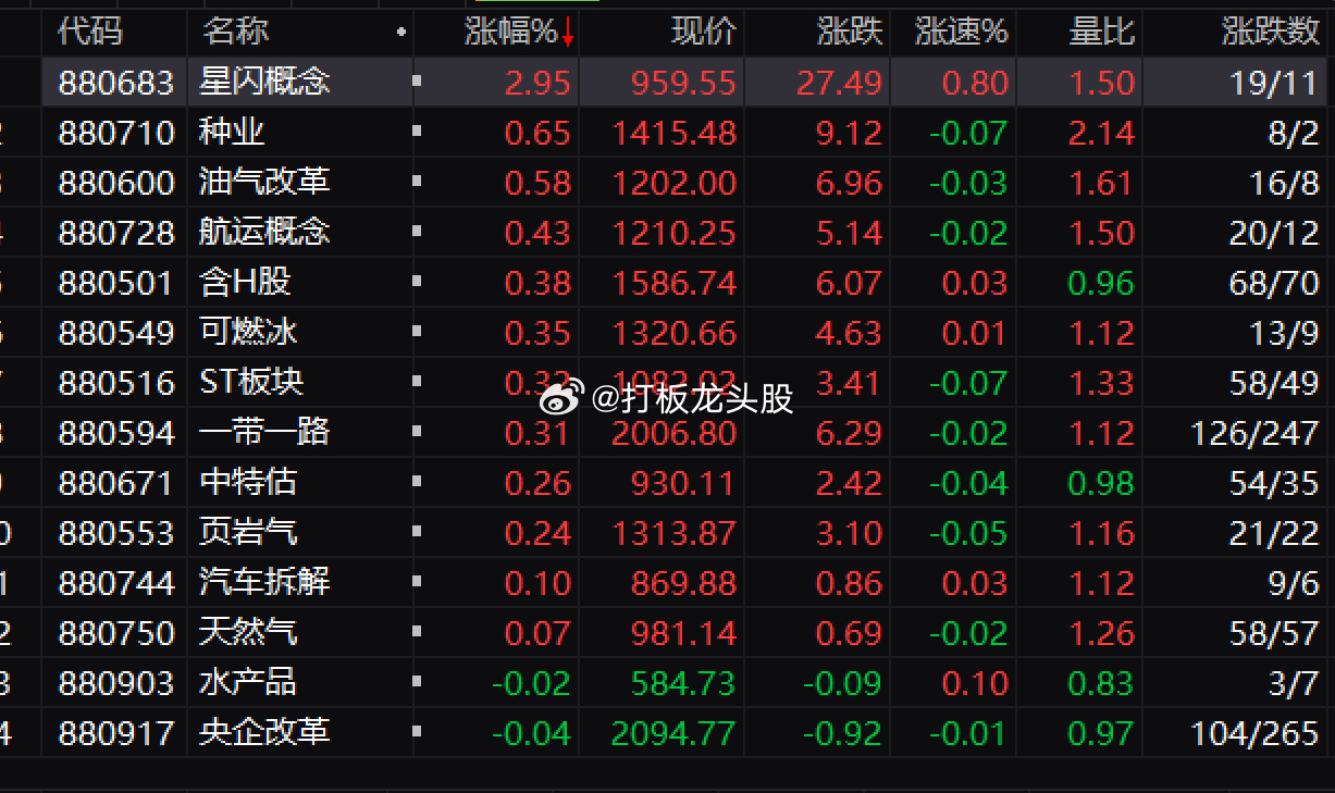 离岸人民币今天继续贬值明显，大盘总体上反弹比较弱，午后再度回落走软，华为星闪概念