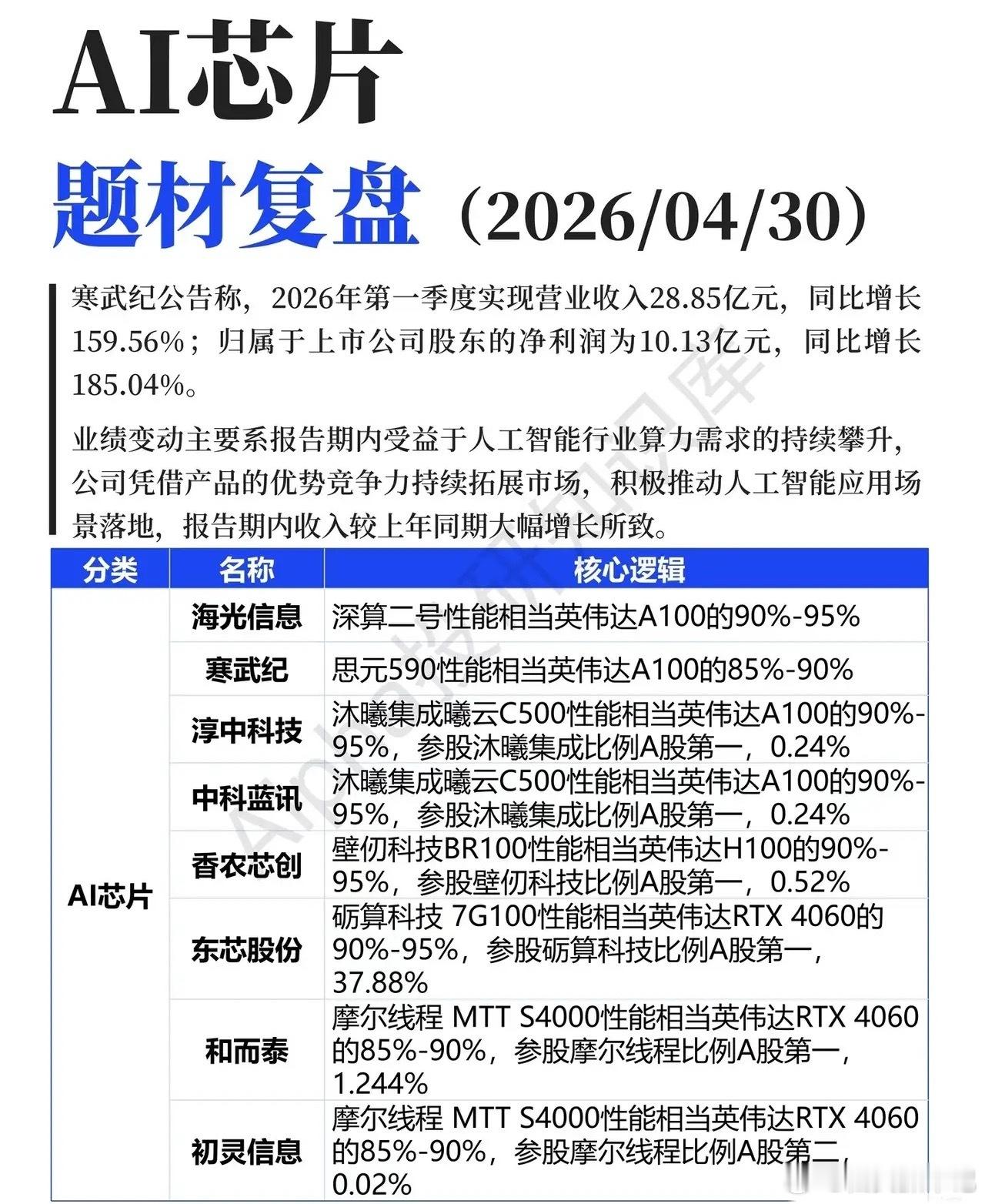 寒武纪业绩炸场！国产AI芯片的“英伟达平替”，正在改写算力格局谁能想到，一份AI