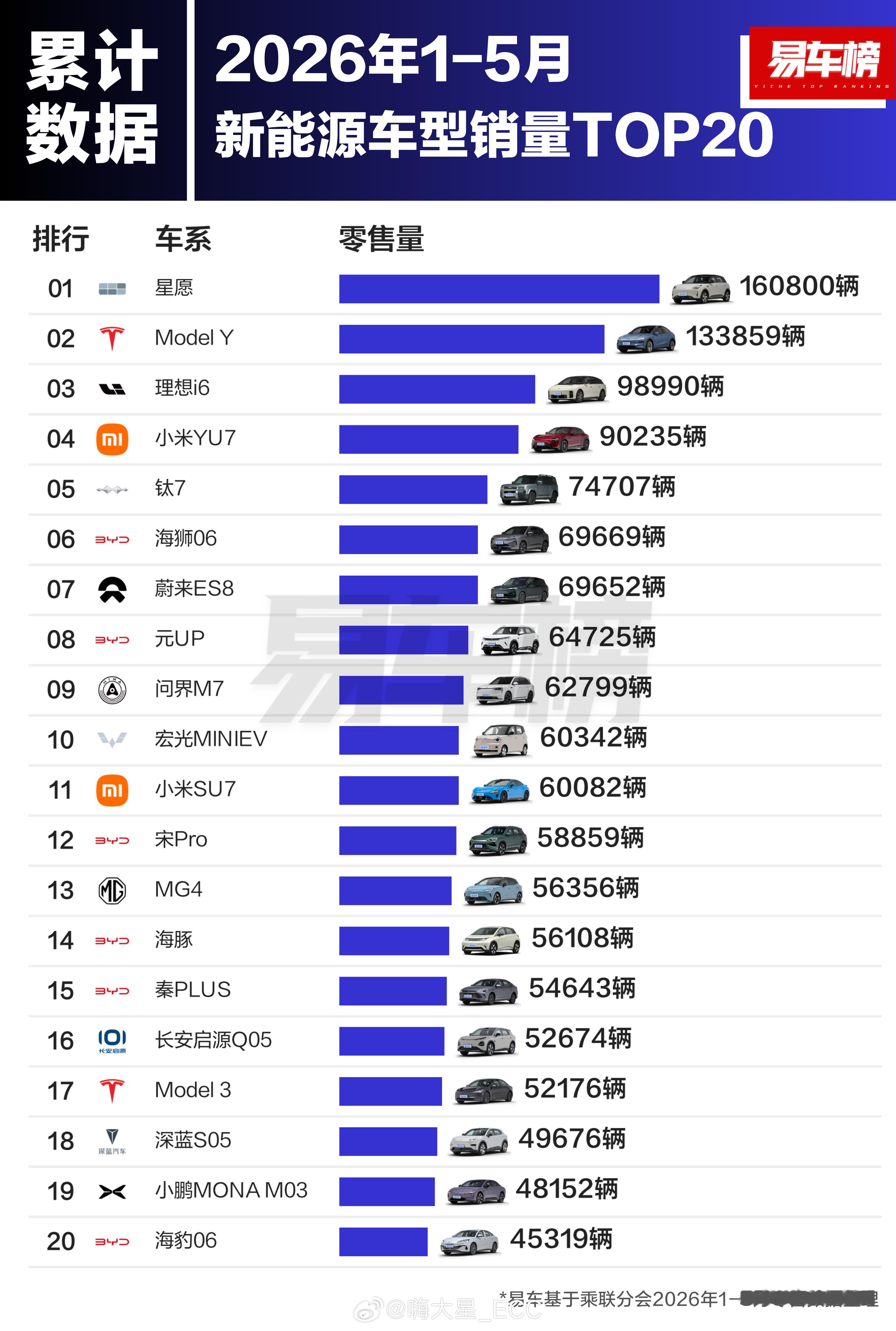 26年1-5月新能源车型销量Top20理想i6已经超过YU7，位列第3，仅次于星