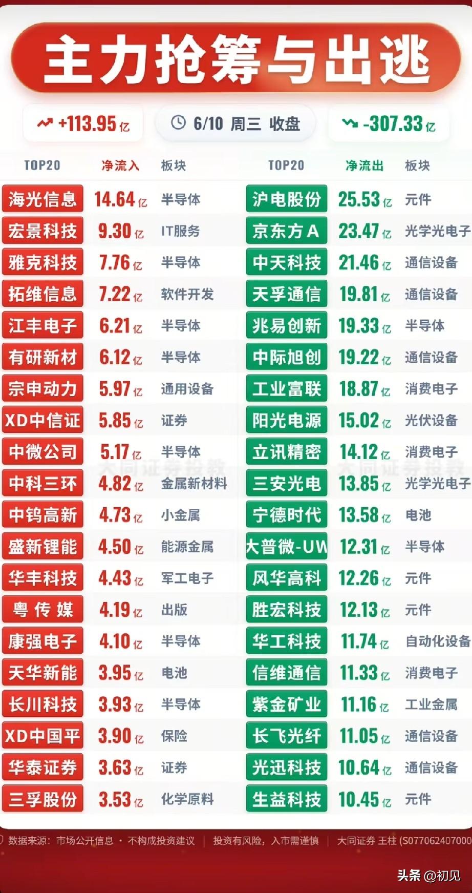资金大幅迁徙！半导体强势吸金 通信PCB集体兑现出逃！
 
6月10日收盘主力整