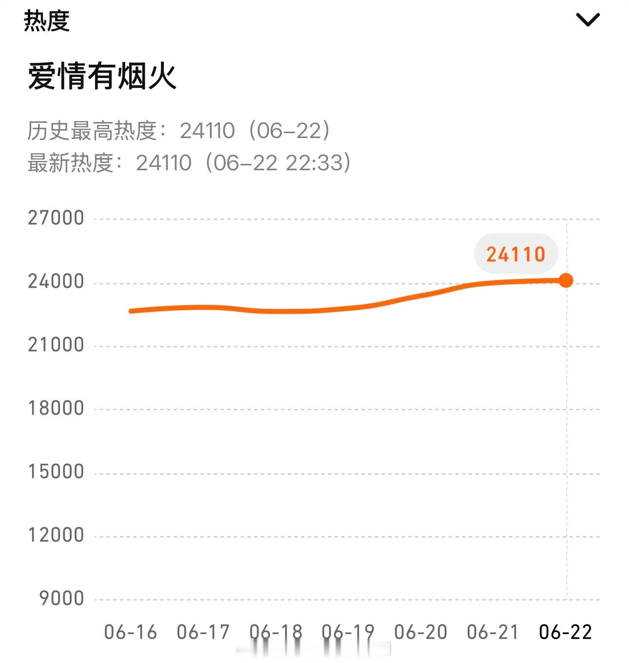 檀健次《爱情有烟火》腾讯站内热度破24000 央八收视继续稳居第一越来越好，檀健
