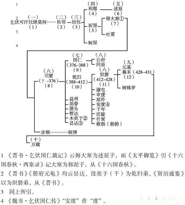 388 年，西秦开国君主乞伏国仁离世。群臣以其子乞伏公府年纪尚幼，难以主持国政为