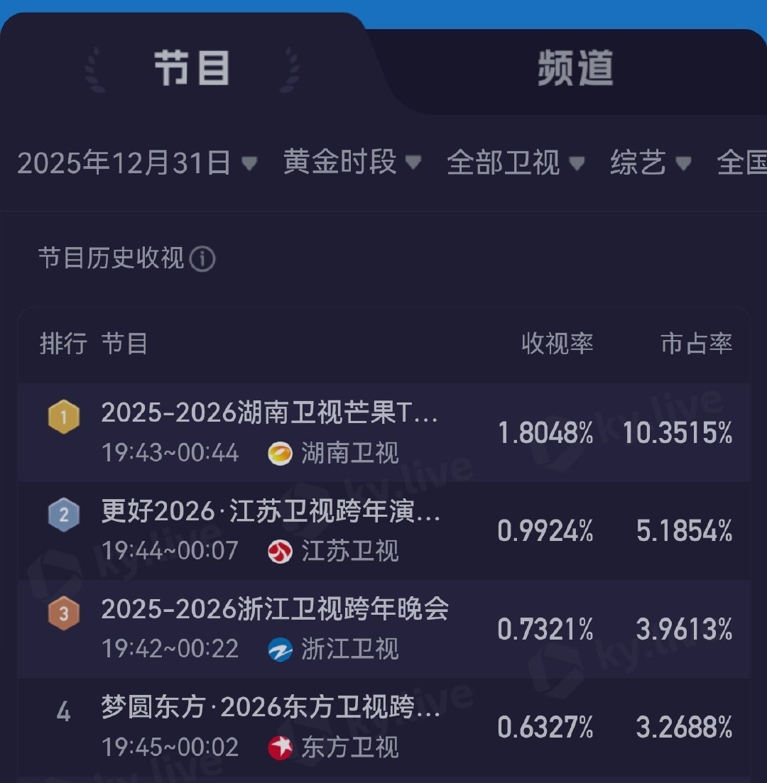 四大卫视现场直播跨年晚会收视排名：湖南卫视跨年以平均1.80拿下全国收视第一江苏