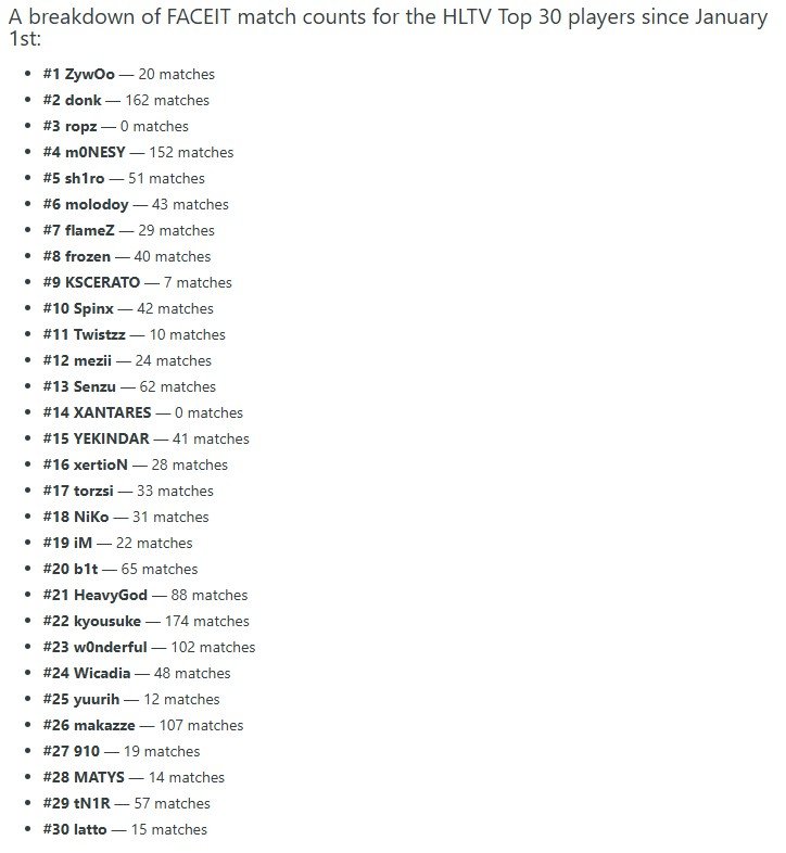 独联体选手纯瘾大？外媒统计了2025年HLTV TOP30选手们在今年都打了多少