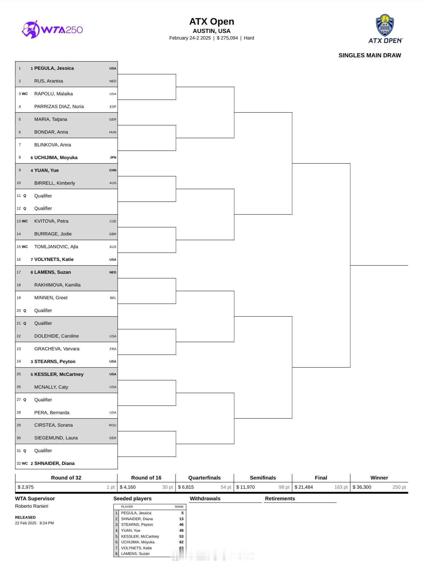 WTA250奥斯汀站签表出炉，佩古拉、施耐德担任前两号种子，卫冕冠军袁悦4号种子