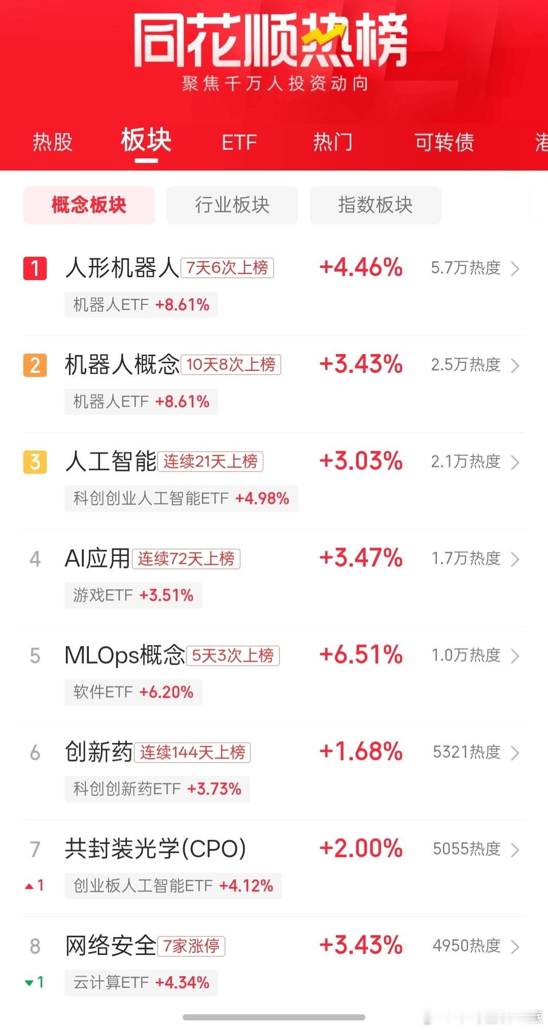 A股同花顺热门板块 ​​​