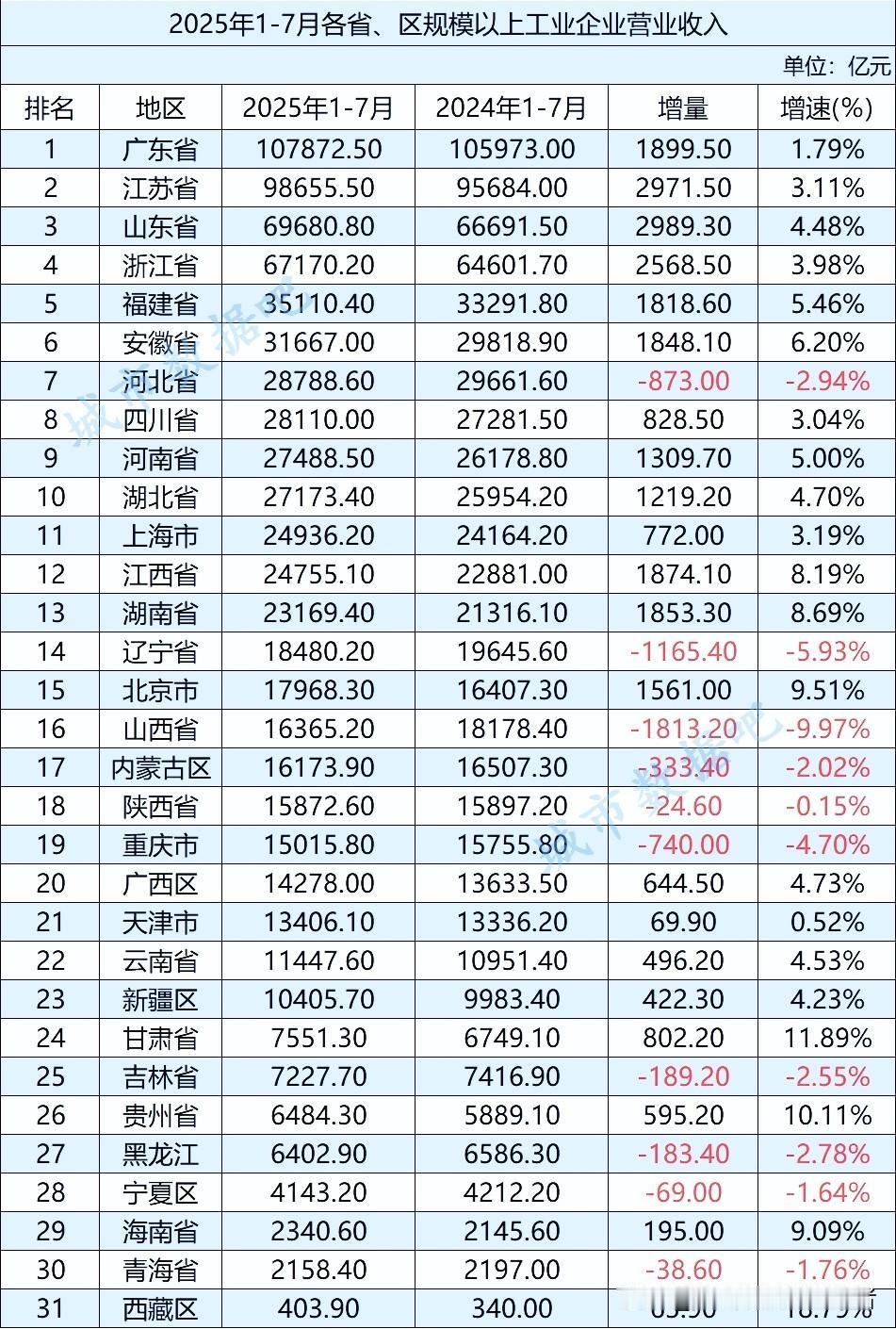 2025年1-7月各省工业营收与利润：一场经济琅琊榜大秀上演！工业江湖，向来是暗