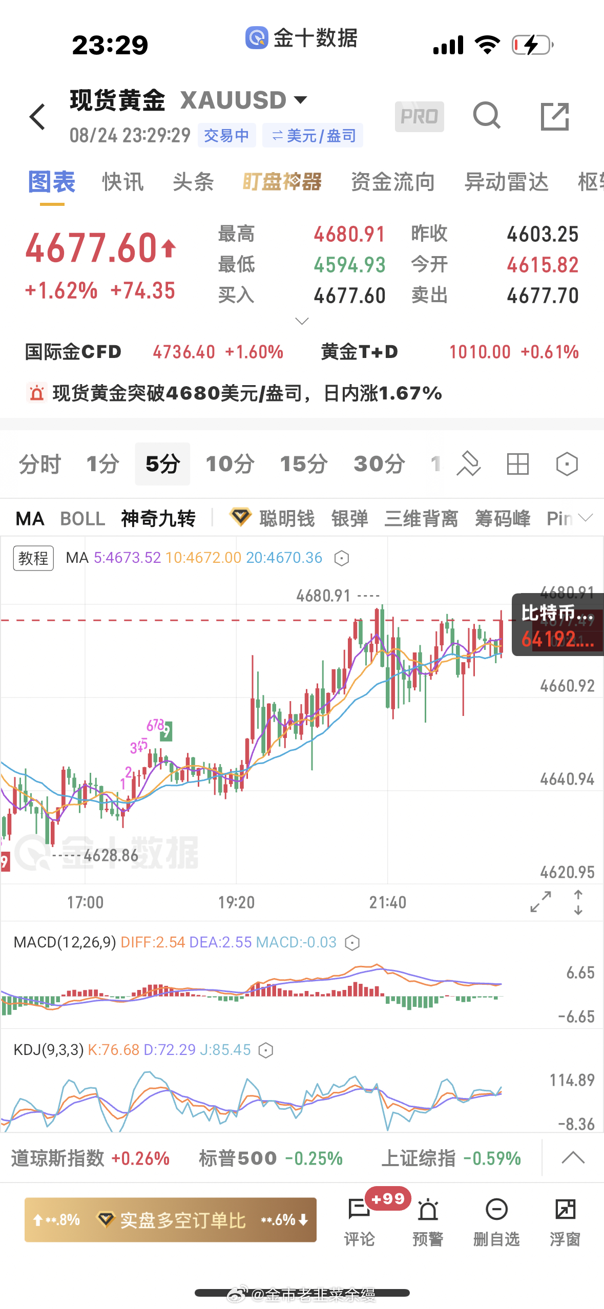 黄金  这种行情自己做来回低多真是美得不得了，这就是自己学技术的好处，这种行情怎