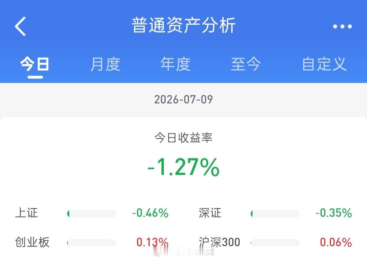 早盘上证指数略高开后继续下探，尾盘略有上拉；而科创50强势走高。收盘个股惨跌。股