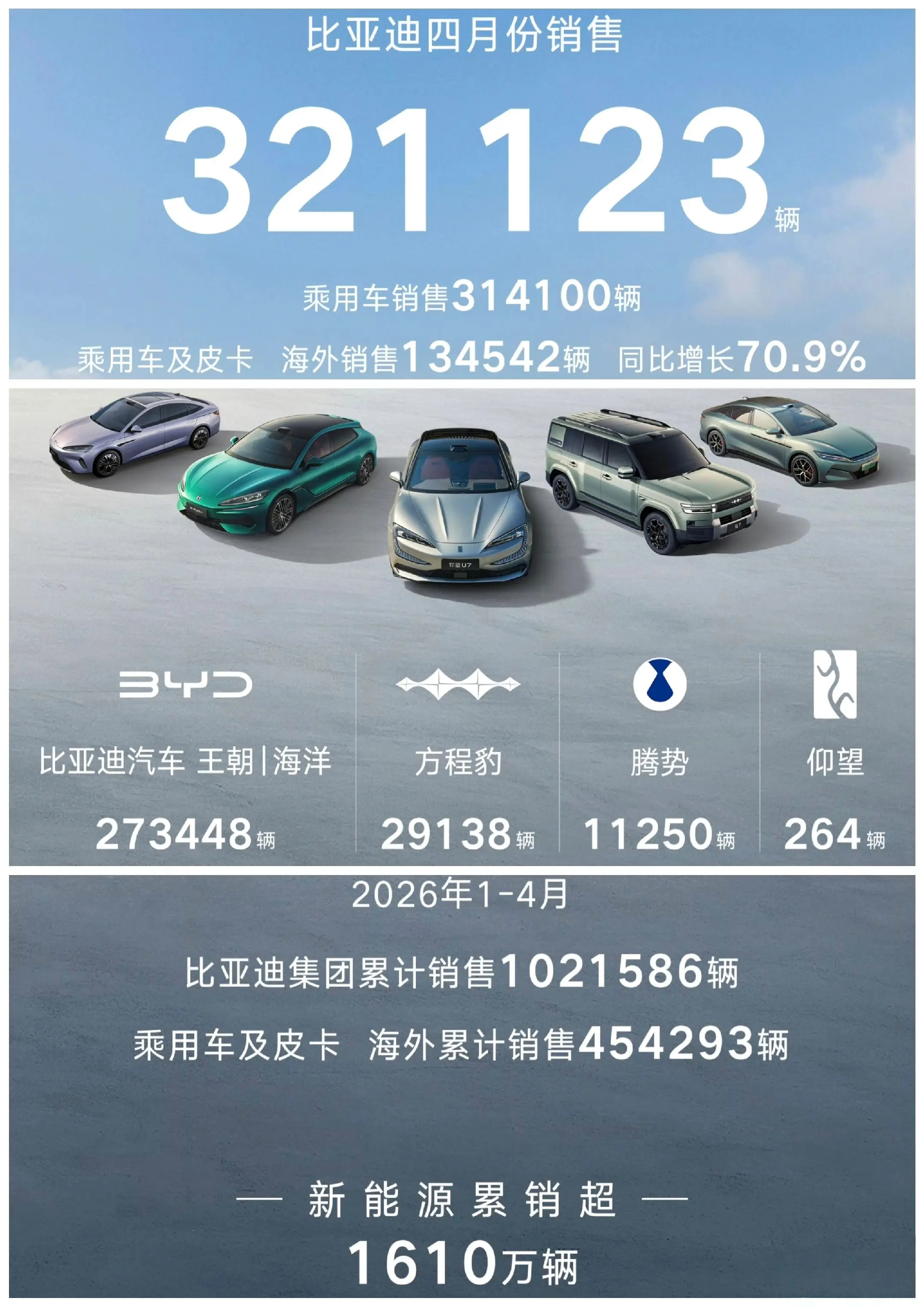 比亚迪4月销量321123辆，其中，乘用车为314100辆。  给大家...