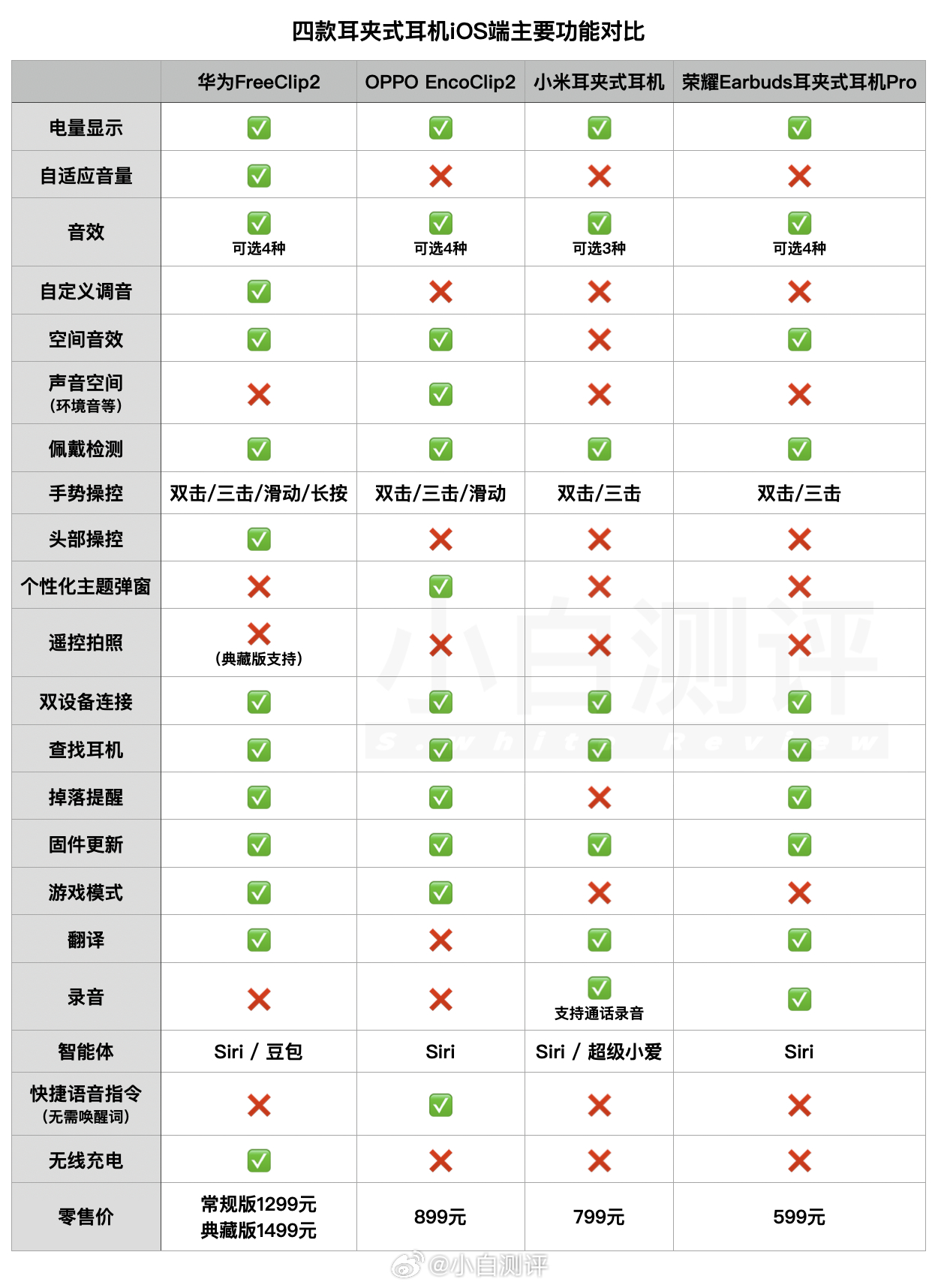 做了一张华为、OPPO、小米、荣耀四款耳夹式耳机在iOS端的功能差异对比表，供大
