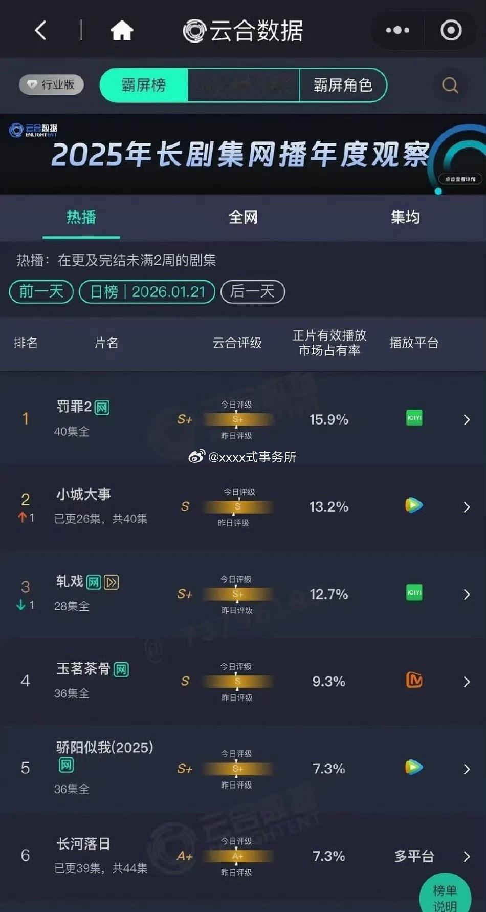 《小城大事》云合13.2%上升第二 
