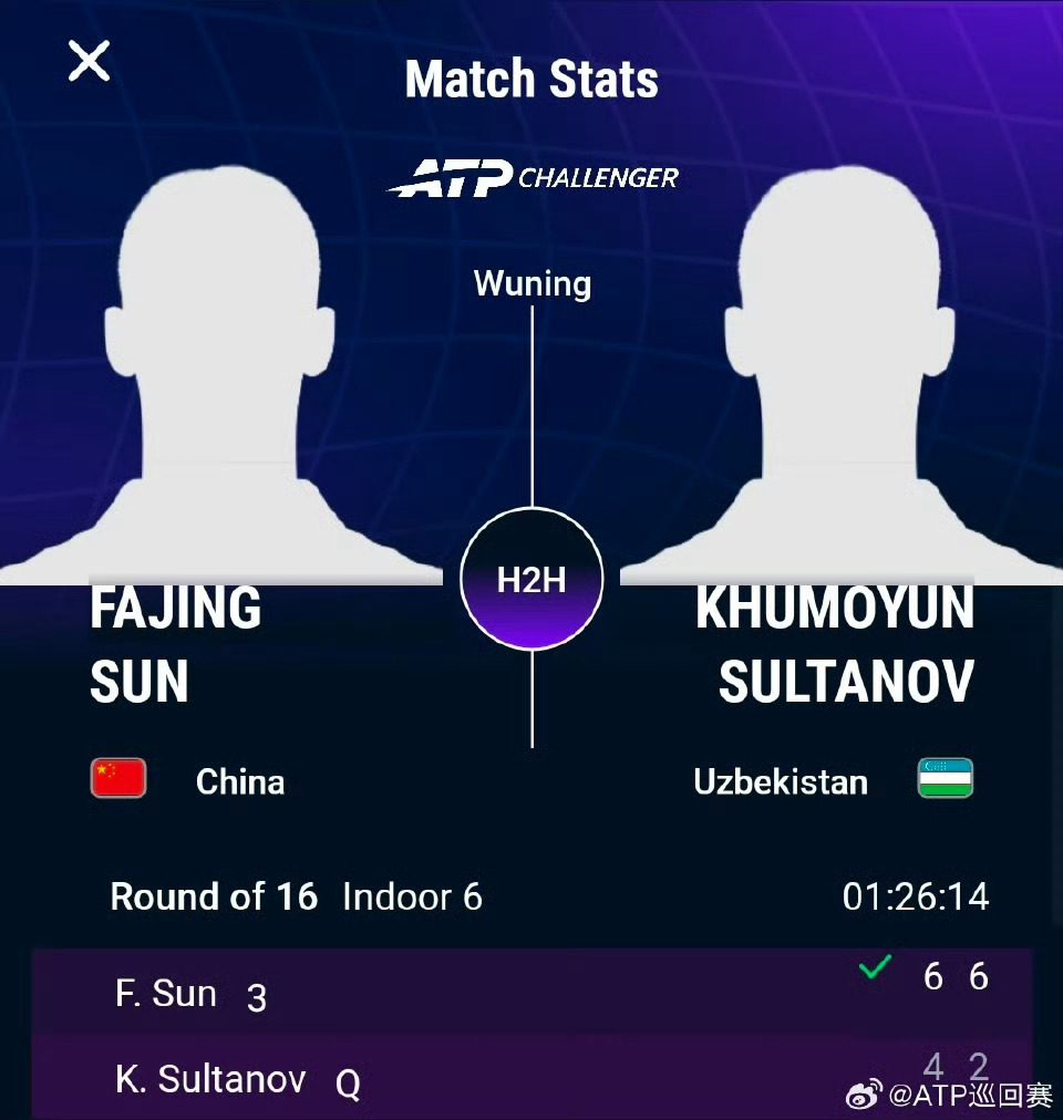 #孙发京晋级武宁站八强##ATP挑战赛#武宁站第二轮，孙发京直落两盘，以6-4、