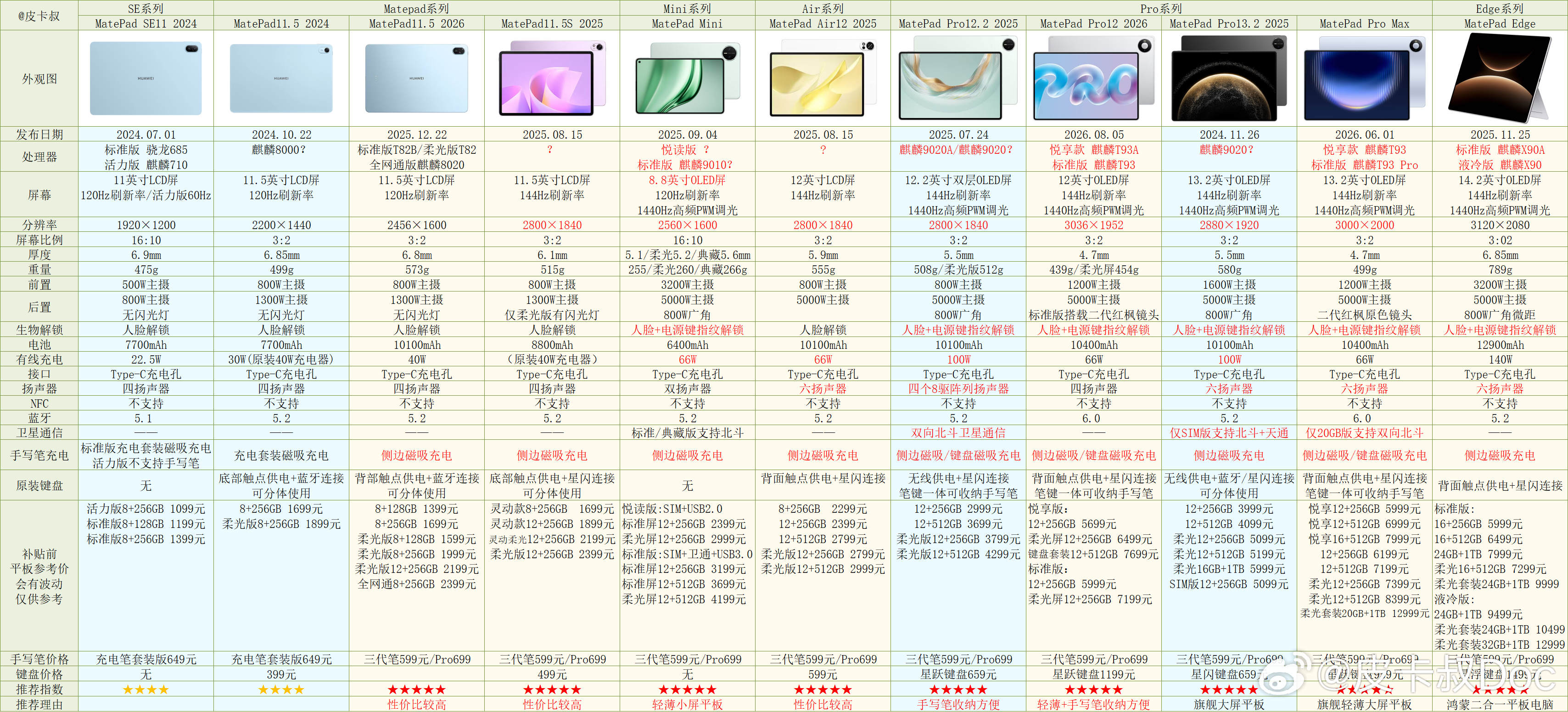华为MatePad Pro12参数对比出炉～主打轻薄，机身厚度仅约4.7mm。部