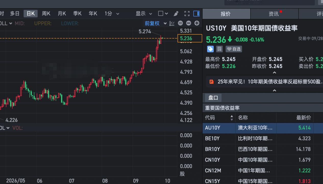 中信证券竟然看空了科技和医药，刚刚中信证券表示在全球流动性收紧的背景下，要关注电