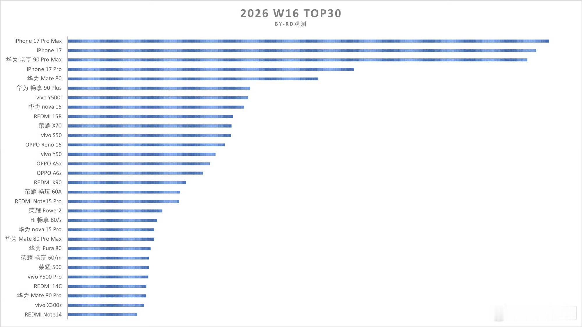 2026W16周 华为畅享系列猛的一批，Mate80依然强劲，上周Pura90 