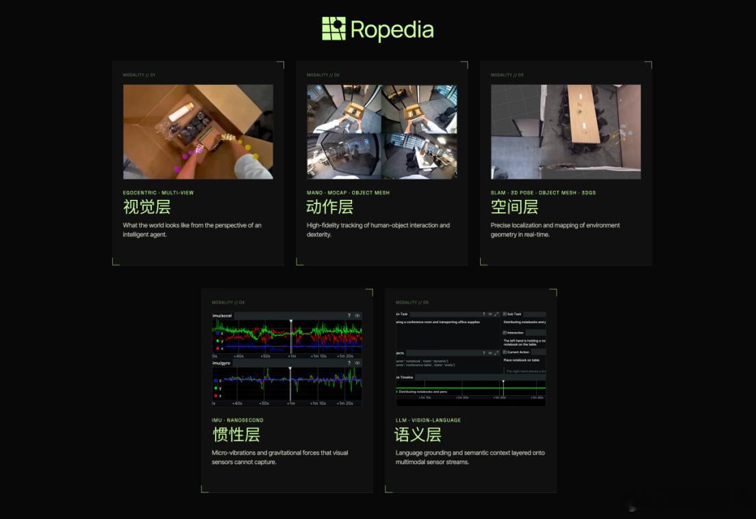 Physical AI数据基础设施服务商Ropedia近期已完成数千万美元天使轮