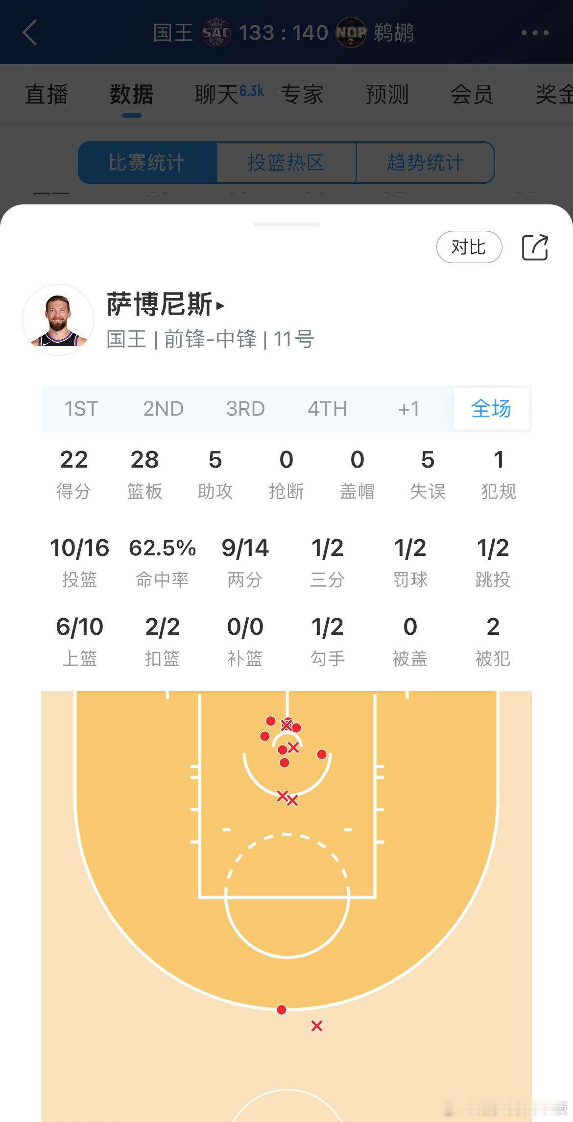 多少？？小萨在今日对阵鹈鹕的比赛中抢下28个篮板，其中13个前场篮板😱 