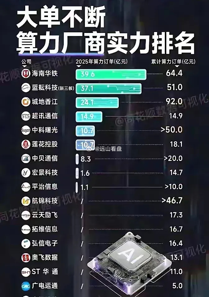 算力需求大增，算力厂商大单不断，2025年已实锤的算力订单，海南华铁39.6亿元