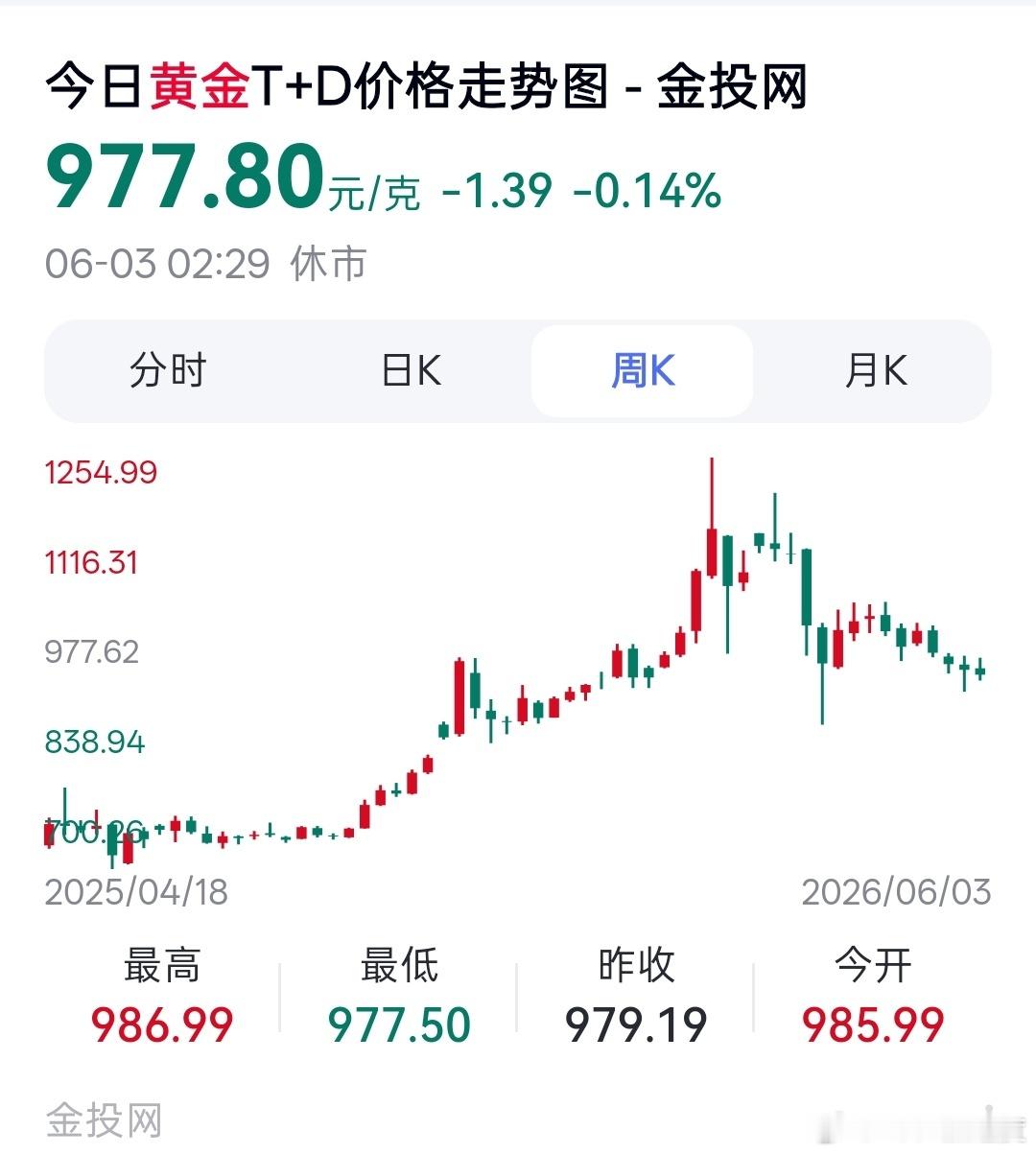 国内金价跌破980元每克跌到500-600再通知我