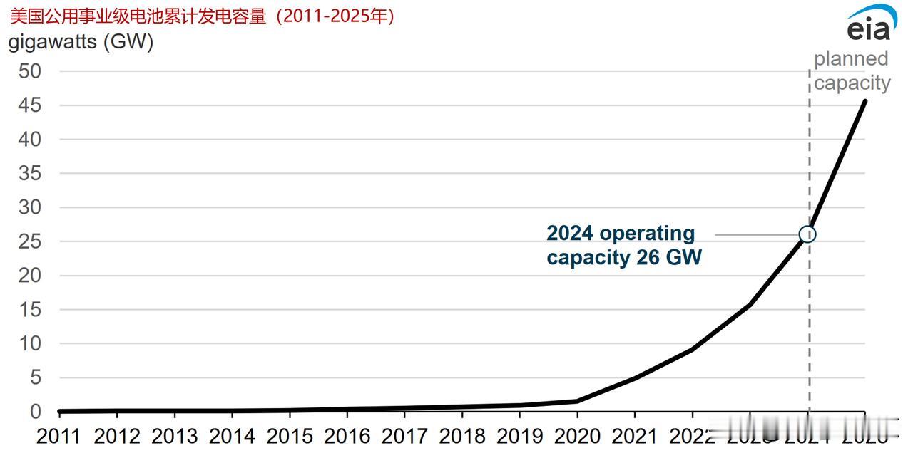 2024年美国电池储能容量增长了66%

根据2025年1月EIA的《初步月度发