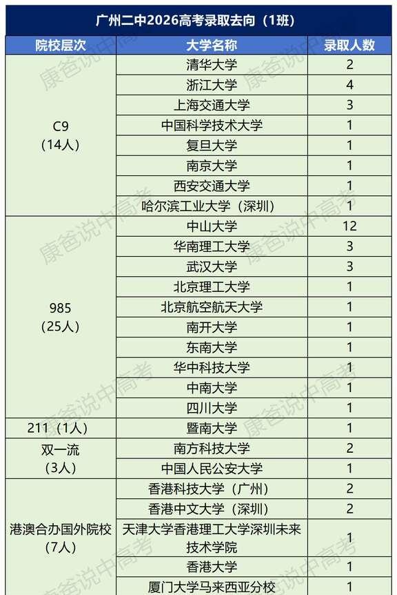 2026广州二中18个班高考录取去向分析！
相信广州市第二中学的蹭饭地图和喜报大