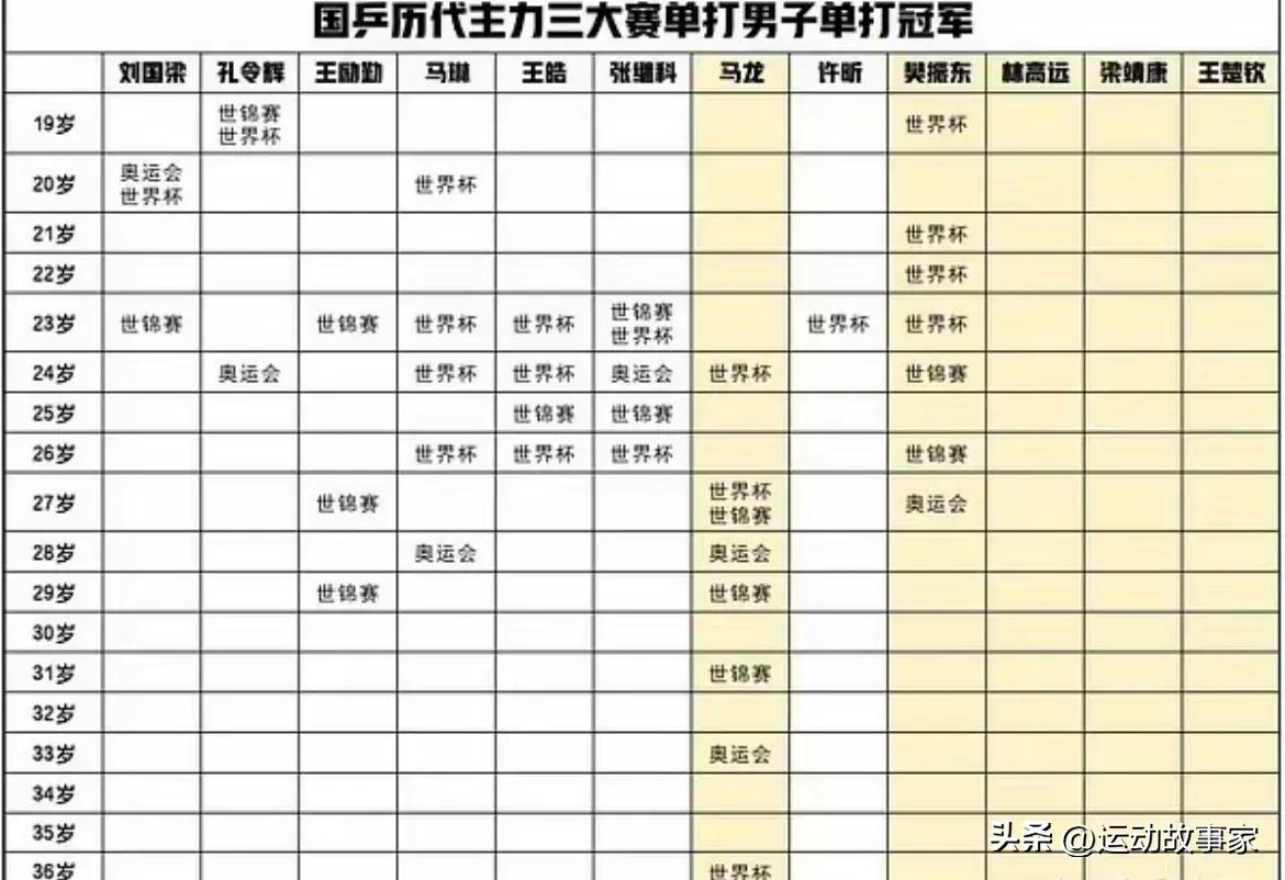 2028洛杉矶奥运会，国乒将会是怎样的参赛阵容？

看一下往届奥运会阵容传递，先