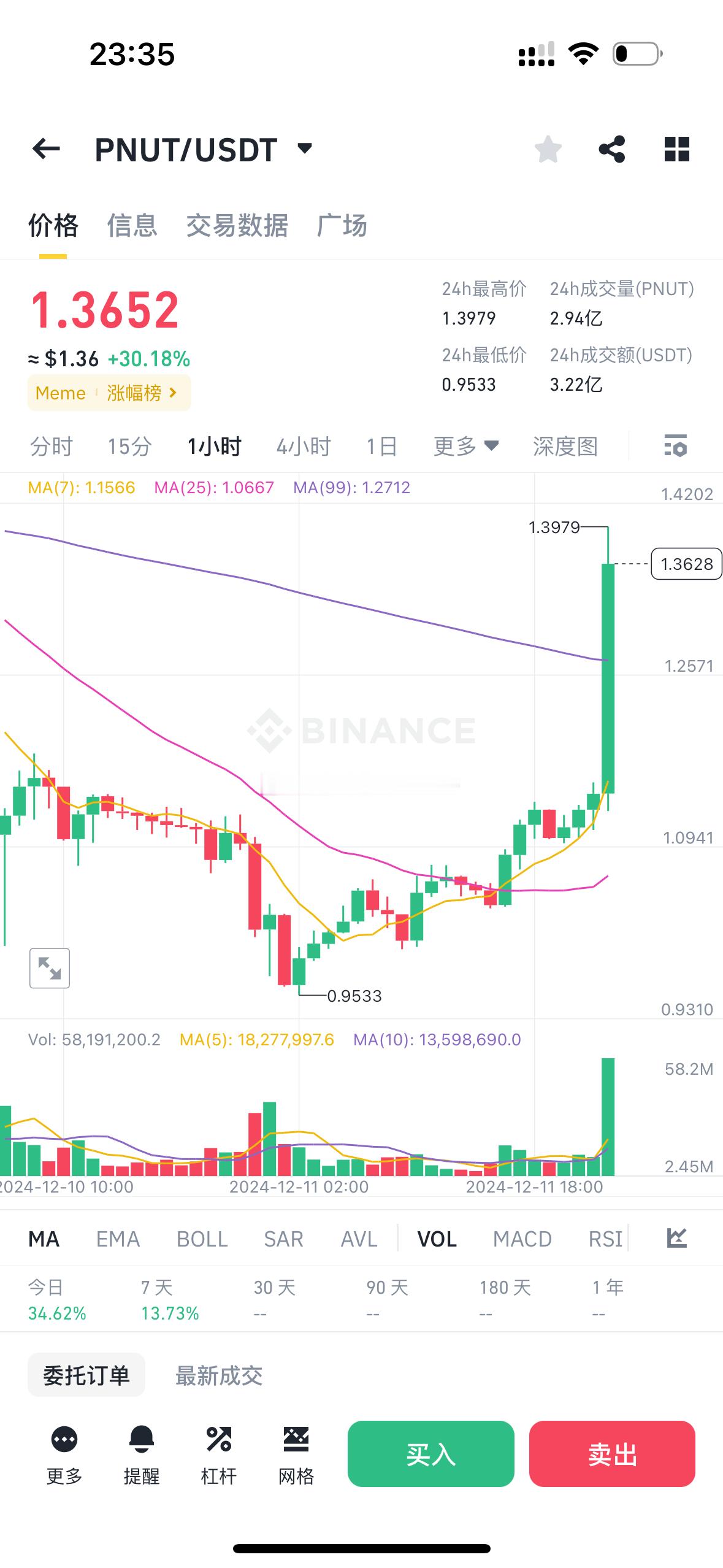 pnut，之前直播讲过持有的一定要拿好，后续能上coinbase，已经宣布要上了